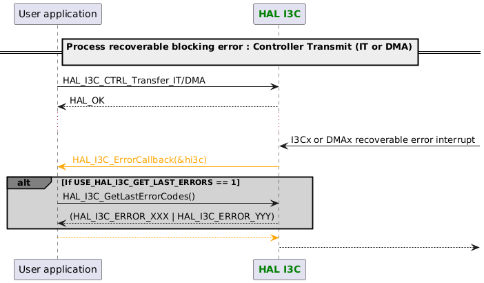 @startuml
participant App as "User application"
participant "<font color=green><b>HAL I3C</b></font>" as I3C
==Process recoverable blocking error : Controller Transmit (IT or DMA)\n ==

App -> I3C : HAL_I3C_CTRL_Transfer_IT/DMA
App <-- I3C : HAL_OK
...
I3C <- :  I3Cx or DMAx recoverable error interrupt
App <-[#Orange] I3C :\
<color #Orange> HAL_I3C_ErrorCallback(&hi3c) </color>

alt#grey #lightgrey If USE_HAL_I3C_GET_LAST_ERRORS == 1
App->I3C : HAL_I3C_GetLastErrorCodes()
App <-- I3C : \
(HAL_I3C_ERROR_XXX | HAL_I3C_ERROR_YYY)
end

App [#Orange]--> I3C
I3C -->
@enduml