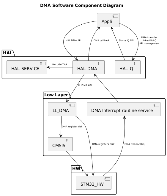 
@startuml
<style>
componentDiagram {
   arrow {
      FontSize 8
   }
}
</style>

title DMA Software Component Diagram

package "HAL" {
    [HAL_SERVICE]
    [HAL_DMA]
    [HAL_Q]
}

package "Low Layer" {
    [LL_DMA]
    [CMSIS]
    [DMA Interrupt routine service]
}

package "HW" {
    [STM32_HW]
}

[Appli] --> [HAL_DMA] : HAL DMA API
[Appli] <-- [HAL_DMA] : DMA callback
[Appli] <-- [HAL_Q] : Status Q API
[Appli] --> [HAL_Q] : DMA transfer\nLinked-list Q\n API management
[HAL_DMA] --> [LL_DMA] : LL DMA API
[HAL_DMA] -l-> [HAL_SERVICE] : HAL_GetTick
[HAL_DMA] <-- [DMA Interrupt routine service]
[LL_DMA] --> [CMSIS]:DMA register def
[STM32_HW] -u--> [DMA Interrupt routine service] : DMA Channel Irq
[STM32_HW] <-u- [LL_DMA] : DMA registers R/W
[STM32_HW] <-u- [CMSIS]
@enduml