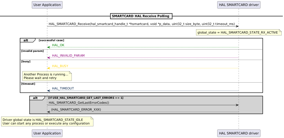 @startuml
participant "User Application" as p1
participant "HAL SMARTCARD driver" as p2

== SMARTCARD HAL Receive Polling ==
p1->p2: HAL_SMARTCARD_Receive(hal_smartcard_handle_t *hsmartcard, void *p_data, uint32_t size_byte, uint32_t timeout_ms)

note over p2
global_state = HAL_SMARTCARD_STATE_RX_ACTIVE
end note

alt successful case
p2-[#green]-->p1: <color #Green> HAL_OK </color>
else invalid param
p2-[#8c0078]->p1: <color #8c0078> HAL_INVALID_PARAM </color>
else busy
p2-[#ffd200]->p1: <color #ffd200> HAL_BUSY </color>
note over p1
Another Process is running...
Please wait and retry
end note
else timeout
p2-[#03234b]->p1: <color #03234b> HAL_TIMEOUT </color>
end
alt #lightgrey If USE_HAL_SMARTCARD_GET_LAST_ERRORS == 1
p1->p2: HAL_SMARTCARD_GetLastErrorCodes()
p2-->p1: (HAL_SMARTCARD_ERROR_XXX)
end
note over p1
Driver global state is HAL_SMARTCARD_STATE_IDLE
User can start any process or execute any configuration
end note
@enduml