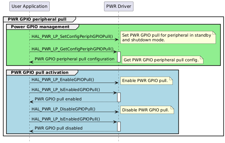 @startuml
hide footbox
participant "User Application" as part1
participant "PWR Driver" as part2

group PWR GPIO peripheral pull
group #lightgreen Power GPIO management
"part1"->"part2" : HAL_PWR_LP_SetConfigPeriphGPIOPull()
note right:Set PWR GPIO pull for peripheral in standby\nand shutdown mode.
"part1"->"part2" : HAL_PWR_LP_GetConfigPeriphGPIOPull()
activate "part2"
"part2"-->"part1": PWR GPIO peripheral pull configuration
note right:Get PWR GPIO peripheral pull config.
deactivate "part2"
end

group #lightblue PWR GPIO pull activation
"part1"->"part2" : HAL_PWR_LP_EnableGPIOPull()
note right: Enable PWR GPIO pull.
"part1"->"part2"  : HAL_PWR_LP_IsEnabledGPIOPull()
activate "part2"
"part2"-->"part1" : PWR GPIO pull enabled
deactivate "part2"
"part1"->"part2" : HAL_PWR_LP_DisableGPIOPull()
note right: Disable PWR GPIO pull.
"part1"->"part2"  : HAL_PWR_LP_IsEnabledGPIOPull()
activate "part2"
"part2"-->"part1" : PWR GPIO pull disabled
deactivate "part2"
end
end
@enduml