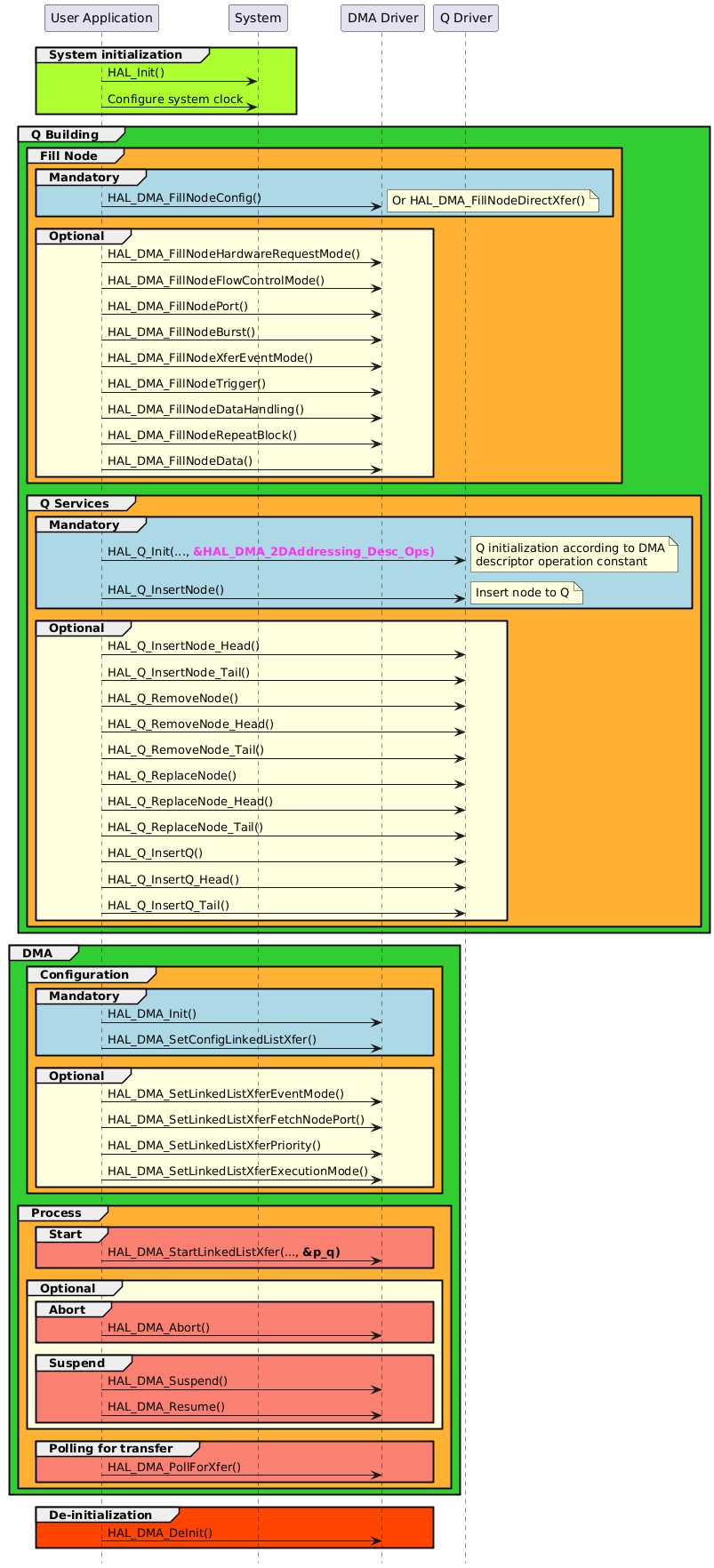 @startuml
hide footbox
participant "User Application" as part1
participant "System"           as part2
participant "DMA Driver"       as part3
participant "Q Driver"         as part4

group #GreenYellow System initialization
part1->part2 : HAL_Init()
part1->part2 : Configure system clock
end

group #LimeGreen Q Building
    group #FFB133 Fill Node
        group #lightblue Mandatory
            part1->part3 : HAL_DMA_FillNodeConfig()
            note right : Or HAL_DMA_FillNodeDirectXfer()
        end
        group #LightYellow Optional
            part1->part3 : HAL_DMA_FillNodeHardwareRequestMode()
            part1->part3 : HAL_DMA_FillNodeFlowControlMode()
            part1->part3 : HAL_DMA_FillNodePort()
            part1->part3 : HAL_DMA_FillNodeBurst()
            part1->part3 : HAL_DMA_FillNodeXferEventMode()
            part1->part3 : HAL_DMA_FillNodeTrigger()
            part1->part3 : HAL_DMA_FillNodeDataHandling()
            part1->part3 : HAL_DMA_FillNodeRepeatBlock()
            part1->part3 : HAL_DMA_FillNodeData()
        end
    end

    group #FFB133 Q Services
        group #lightblue Mandatory
            part1->part4 : HAL_Q_Init(..., <color:FF33F7><b>&HAL_DMA_2DAddressing_Desc_Ops)
            note right
            Q initialization according to DMA
            descriptor operation constant
            end note
            part1->part4 : HAL_Q_InsertNode()
            note right : Insert node to Q
        end
        group #LightYellow Optional
            part1->part4 : HAL_Q_InsertNode_Head()
            part1->part4 : HAL_Q_InsertNode_Tail()
            part1->part4 : HAL_Q_RemoveNode()
            part1->part4 : HAL_Q_RemoveNode_Head()
            part1->part4 : HAL_Q_RemoveNode_Tail()
            part1->part4 : HAL_Q_ReplaceNode()
            part1->part4 : HAL_Q_ReplaceNode_Head()
            part1->part4 : HAL_Q_ReplaceNode_Tail()
            part1->part4 : HAL_Q_InsertQ()
            part1->part4 : HAL_Q_InsertQ_Head()
            part1->part4 : HAL_Q_InsertQ_Tail()
        end
    end
end

group #LimeGreen DMA
    group #FFB133 Configuration
        group #lightblue Mandatory
        part1->part3 : HAL_DMA_Init()
        part1->part3 : HAL_DMA_SetConfigLinkedListXfer()
        end

        group #LightYellow Optional
        part1->part3 : HAL_DMA_SetLinkedListXferEventMode()
        part1->part3 : HAL_DMA_SetLinkedListXferFetchNodePort()
        part1->part3 : HAL_DMA_SetLinkedListXferPriority()
        part1->part3 : HAL_DMA_SetLinkedListXferExecutionMode()
        end
    end

    group #FFB133 Process
        group #Salmon Start
            part1->part3 : HAL_DMA_StartLinkedListXfer(..., <b>&p_q)
        end
        group #LightYellow Optional
            group #Salmon Abort
                part1->part3 : HAL_DMA_Abort()
            end
            group #Salmon Suspend
                part1->part3 : HAL_DMA_Suspend()
                part1->part3 : HAL_DMA_Resume()
            end
        end
        group #Salmon Polling for transfer
            part1->part3 : HAL_DMA_PollForXfer()
        end
    end
end

group #OrangeRed De-initialization
part1->part3 : HAL_DMA_DeInit()
end
@enduml