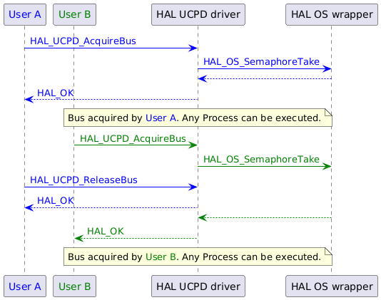 @startuml
!define USER_A_COLOR blue
!define USER_B_COLOR green
!define USER_A <font color=USER_A_COLOR>User A</font>
!define USER_B <font color=USER_B_COLOR>User B</font>

participant "USER_A" as app1
participant "USER_B" as app2
participant "HAL UCPD driver" as hal
participant "HAL OS wrapper"  as oswp

app1 -[#USER_A_COLOR]>  hal : <color #USER_A_COLOR>HAL_UCPD_AcquireBus</color>
hal  -[#USER_A_COLOR]>  oswp :<color #USER_A_COLOR>HAL_OS_SemaphoreTake</color>
hal  <-[#USER_A_COLOR]- oswp
app1 <-[#USER_A_COLOR]- hal : <color #USER_A_COLOR>HAL_OK</color>

note over hal : Bus acquired by USER_A. Any Process can be executed.

app2 -[#USER_B_COLOR]> hal : <color #USER_B_COLOR>HAL_UCPD_AcquireBus</color>
hal  -[#USER_B_COLOR]> oswp :<color #USER_B_COLOR>HAL_OS_SemaphoreTake</color>

app1 -[#USER_A_COLOR]>  hal : <color #USER_A_COLOR>HAL_UCPD_ReleaseBus</color>
app1 <-[#USER_A_COLOR]- hal : <color #USER_A_COLOR>HAL_OK</color>

hal  <-[#USER_B_COLOR]- oswp
app2 <-[#USER_B_COLOR]- hal : <color #USER_B_COLOR>HAL_OK</color>

note over hal : Bus acquired by USER_B. Any Process can be executed.
@enduml