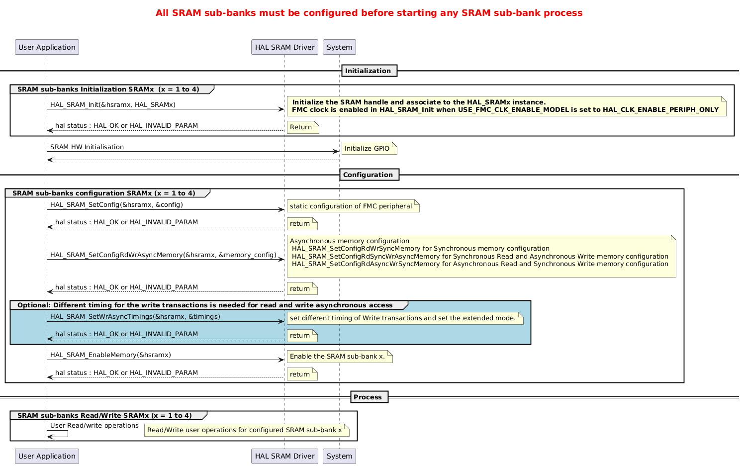 @startuml


title <size:18><color:Red> All SRAM sub-banks must be configured before starting any SRAM sub-bank process \n\n


== Initialization ==

group SRAM sub-banks Initialization SRAMx  (x = 1 to 4)
"User Application"->"HAL SRAM Driver" : HAL_SRAM_Init(&hsramx, HAL_SRAMx)
note right:  <b> Initialize the SRAM handle and associate to the HAL_SRAMx instance.\n <b>FMC clock is enabled in HAL_SRAM_Init when USE_FMC_CLK_ENABLE_MODEL is set to HAL_CLK_ENABLE_PERIPH_ONLY 
"HAL SRAM Driver" --> "User Application" : hal status : HAL_OK or HAL_INVALID_PARAM
note right: Return
end

"User Application"->"System" : SRAM HW Initialisation   
note right: Initialize GPIO
"System" --> "User Application"

== Configuration == 
group SRAM sub-banks configuration SRAMx (x = 1 to 4)
"User Application"->"HAL SRAM Driver" : HAL_SRAM_SetConfig(&hsramx, &config)
note right:  static configuration of FMC peripheral
"HAL SRAM Driver" --> "User Application": hal status : HAL_OK or HAL_INVALID_PARAM
note right: return

"User Application"->"HAL SRAM Driver" : HAL_SRAM_SetConfigRdWrAsyncMemory(&hsramx, &memory_config)
note right: Asynchronous memory configuration\n HAL_SRAM_SetConfigRdWrSyncMemory for Synchronous memory configuration\n HAL_SRAM_SetConfigRdSyncWrAsyncMemory for Synchronous Read and Asynchronous Write memory configuration\n HAL_SRAM_SetConfigRdAsyncWrSyncMemory for Asynchronous Read and Synchronous Write memory configuration\n
"HAL SRAM Driver" --> "User Application": hal status : HAL_OK or HAL_INVALID_PARAM
note right: return

group #LightBlue Optional: Different timing for the write transactions is needed for read and write asynchronous access
"User Application"->"HAL SRAM Driver" : HAL_SRAM_SetWrAsyncTimings(&hsramx, &timings)
note right: set different timing of Write transactions and set the extended mode.
"HAL SRAM Driver" --> "User Application": hal status : HAL_OK or HAL_INVALID_PARAM
note right: return
end
"User Application"->"HAL SRAM Driver" : HAL_SRAM_EnableMemory(&hsramx)
note right: Enable the SRAM sub-bank x.
"HAL SRAM Driver" --> "User Application": hal status : HAL_OK or HAL_INVALID_PARAM
note right: return
end


== Process == 
group SRAM sub-banks Read/Write SRAMx (x = 1 to 4)
"User Application"->"User Application" : User Read/write operations
note right: Read/Write user operations for configured SRAM sub-bank x
end

@enduml