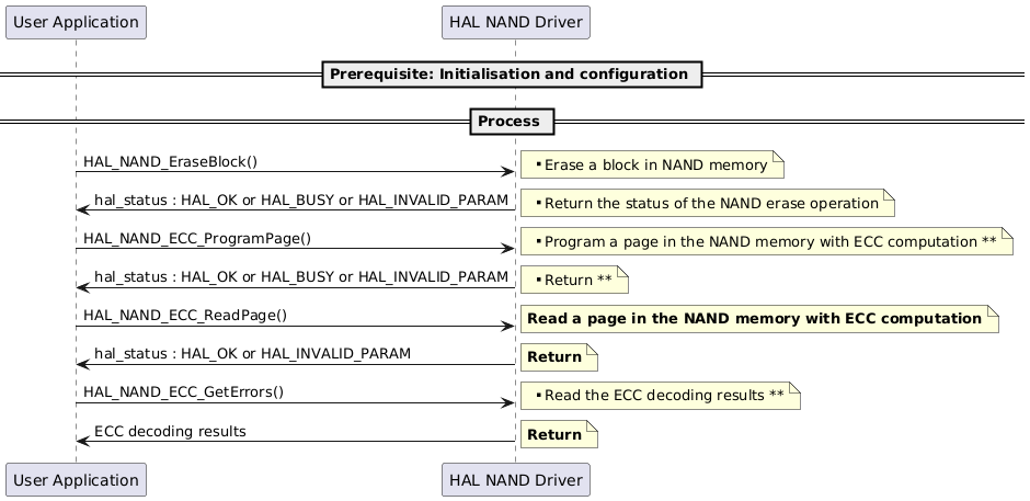 @startuml

== Prerequisite: Initialisation and configuration ==

== Process ==
"User Application"->"HAL NAND Driver" : HAL_NAND_EraseBlock()
note right: ** Erase a block in NAND memory
"HAL NAND Driver"->"User Application": hal_status : HAL_OK or HAL_BUSY or HAL_INVALID_PARAM
note right: ** Return the status of the NAND erase operation

"User Application"->"HAL NAND Driver" : HAL_NAND_ECC_ProgramPage()
note right: ** Program a page in the NAND memory with ECC computation **
"HAL NAND Driver"->"User Application": hal_status : HAL_OK or HAL_BUSY or HAL_INVALID_PARAM
note right: ** Return **

"User Application" -> "HAL NAND Driver" : HAL_NAND_ECC_ReadPage()
note right: **Read a page in the NAND memory with ECC computation**
"HAL NAND Driver" -> "User Application" : hal_status : HAL_OK or HAL_INVALID_PARAM
note right: **Return**

"User Application" -> "HAL NAND Driver" : HAL_NAND_ECC_GetErrors()
note right: ** Read the ECC decoding results **
"HAL NAND Driver" -> "User Application" : ECC decoding results
 note right: **Return**

@enduml