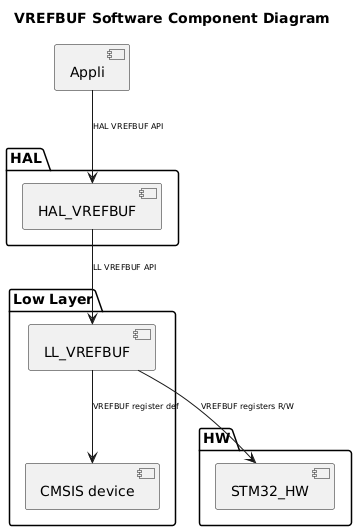 @startuml
<style>
componentDiagram {
   arrow {
      FontSize 8
   }
}
</style>

title VREFBUF Software Component Diagram

package "HAL" {
    [HAL_VREFBUF]

}

package "Low Layer" {
    [LL_VREFBUF]
    [CMSIS device]
}

package "HW" {
    [STM32_HW]
}

[Appli] --> [HAL_VREFBUF] : HAL VREFBUF API
[HAL_VREFBUF] --> [LL_VREFBUF] : LL VREFBUF API
[LL_VREFBUF] --> [CMSIS device]:VREFBUF register def
[LL_VREFBUF] --> [STM32_HW]: VREFBUF registers R/W
@enduml