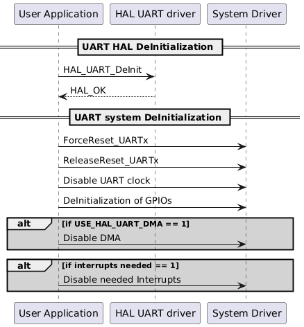 @startuml
participant "User Application" as p1
participant "HAL UART driver" as p2
participant "System Driver" as p3

== UART HAL DeInitialization ==
p1->p2: HAL_UART_DeInit
p2-->p1: HAL_OK

== UART system DeInitialization ==
p1->p3: ForceReset_UARTx
p1->p3: ReleaseReset_UARTx
p1->p3: Disable UART clock
p1->p3: DeInitialization of GPIOs
alt #lightgrey if USE_HAL_UART_DMA == 1
p1->p3: Disable DMA
end
alt #lightgrey if interrupts needed == 1
p1->p3: Disable needed Interrupts
end
@enduml