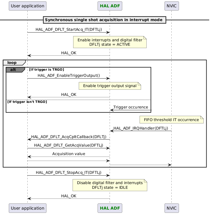 @startuml

skinparam DefaultTextAlignment center

participant App as "User application"
participant "<font color=green><b>HAL ADF</b></font>" as ADF
participant "NVIC" as NVIC

== Synchronous single shot acquisition in interrupt mode ==
App -> ADF : HAL_ADF_DFLT_StartAcq_IT(DFTLj)
Note over ADF : Enable interrupts and digital filter\nDFLTj state = ACTIVE
App <-- ADF :HAL_OK
loop
alt#grey If trigger is TRGO
App -> ADF : HAL_ADF_EnableTriggerOutput()
Note over ADF : Enable trigger output signal
App <-- ADF :HAL_OK
else If trigger isn't TRGO
ADF <-? :Trigger occurence
end
Note over NVIC : FIFO threshold IT occurrence
NVIC -> ADF : HAL_ADF_IRQHandler(DFTLj)
ADF -> App : HAL_ADF_DFLT_AcqCpltCallback(DFLTj)
App -> ADF : HAL_ADF_DFLT_GetAcqValue(DFTLj)
App <-- ADF :Acquisition value
ADF <-- App
NVIC <-- ADF
end
App -> ADF : HAL_ADF_DFLT_StopAcq_IT(DFTLj)
Note over ADF : Disable digital filter and interrupts\nDFLTj state = IDLE
App <-- ADF :HAL_OK

@enduml
