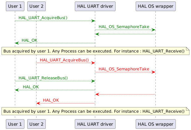 @startuml
participant "User 1" as p1
participant "User 2" as p2
participant "HAL UART driver" as p3
participant "HAL OS wrapper" as p4

p1-[#green]->p3 : <color #Green> HAL_UART_AcquireBus() </color>
p3-[#green]->p4 : <color #Green> HAL_OS_SemaphoreTake </color>
p4-[#green]-->p3
p3-[#green]-->p1: <color #Green> HAL_OK </color>
note over p3
Bus acquired by user 1. Any Process can be executed. For instance : HAL_UART_Receive()
end note
p2-[#red]->p3 : <color #Red> HAL_UART_AcquireBus() </color>
p3-[#red]->p4 : <color #Red> HAL_OS_SemaphoreTake </color>
p1-[#green]->p3 : <color #Green> HAL_UART_ReleaseBus() </color>
p3-[#green]-->p1:<color #Green>  HAL_OK </color>
p4-[#red]-->p3
p3-[#red]-->p2: <color #Red> HAL_OK </color>
note over p3
Bus acquired by user 1. Any Process can be executed. For instance : HAL_UART_Receive()
end note
@enduml