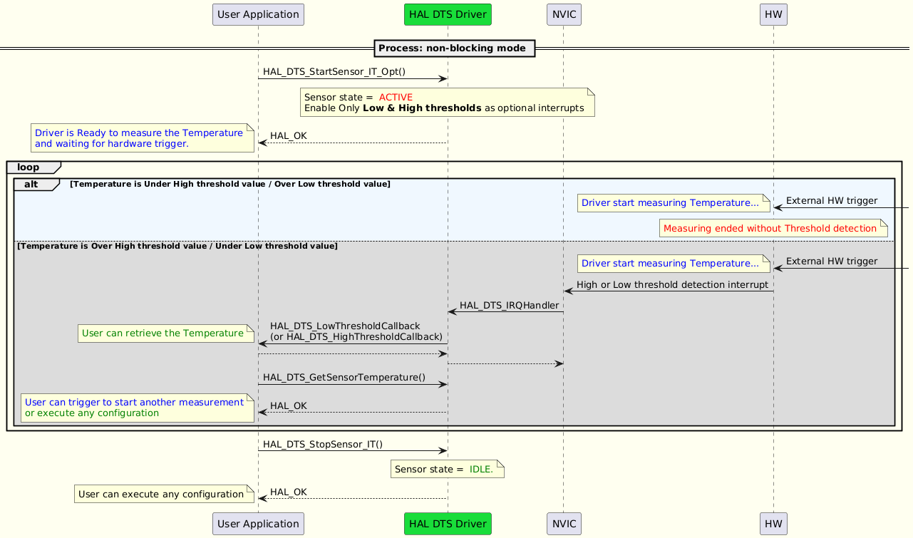@startuml
skinparam backgroundColor #FFFFF0
participant "User Application" as User
participant "HAL DTS Driver" as DTS #19DD3A
participant "NVIC" as NVIC
participant "HW" as HW
== Process: non-blocking mode ==

User -> DTS:HAL_DTS_StartSensor_IT_Opt()
note over DTS
Sensor state = <font color=red> ACTIVE
Enable Only **Low & High thresholds** as optional interrupts
end note

User <-- DTS: HAL_OK
note left
<font color=blue>Driver is Ready to measure the Temperature
<font color=blue>and waiting for hardware trigger.
end note
loop #ivory
alt #aliceblue Temperature is Under High threshold value / Over Low threshold value
HW <- : External HW trigger
note left
<font color=blue>Driver start measuring Temperature...
end note
note over HW
<font color=red>Measuring ended without Threshold detection
end note

else #gainsboro Temperature is Over High threshold value / Under Low threshold value
HW <- : External HW trigger
note left
<font color=blue>Driver start measuring Temperature...
end note


NVIC <- HW : High or Low threshold detection interrupt
DTS <- NVIC : HAL_DTS_IRQHandler
User <- DTS: HAL_DTS_LowThresholdCallback \n(or HAL_DTS_HighThresholdCallback)
note left
<font color=green>User can retrieve the Temperature
end note
User --> DTS:
DTS --> NVIC :


User -> DTS:HAL_DTS_GetSensorTemperature()
User <-- DTS: HAL_OK
note left
<font color=blue>User can trigger to start another measurement
<font color=green>or execute any configuration
end note
end
end

User -> DTS:HAL_DTS_StopSensor_IT()
note over DTS
Sensor state = <font color=green> IDLE.
end note

User <-- DTS: HAL_OK
note left
User can execute any configuration
end note


@enduml