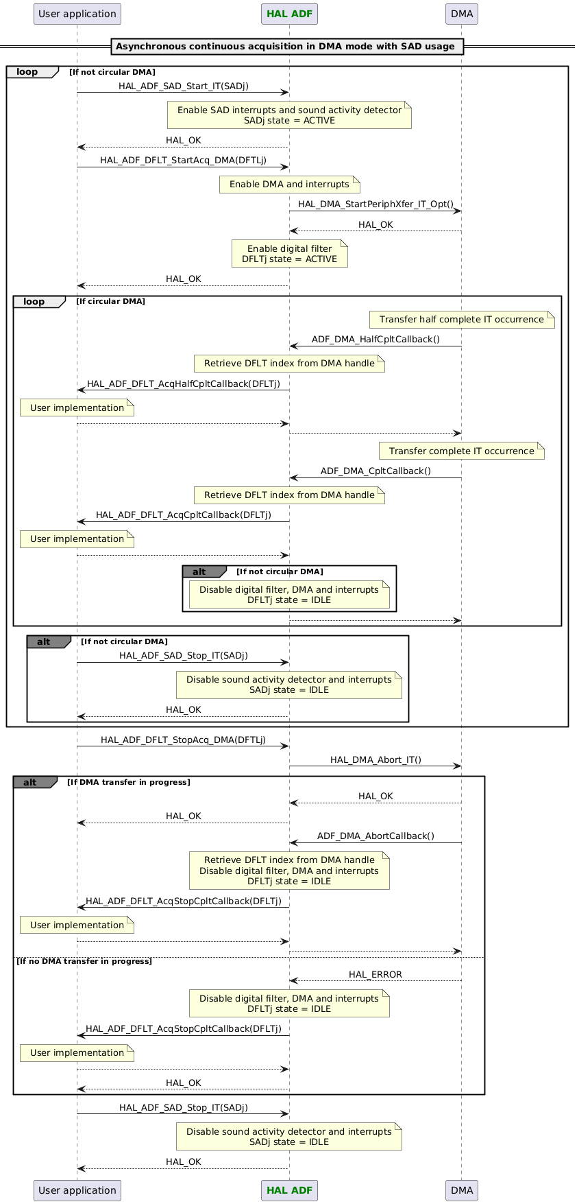 @startuml

skinparam DefaultTextAlignment center

participant App as "User application"
participant "<font color=green><b>HAL ADF</b></font>" as ADF
participant "DMA" as DMA

== Asynchronous continuous acquisition in DMA mode with SAD usage ==
loop If not circular DMA
App -> ADF : HAL_ADF_SAD_Start_IT(SADj)
Note over ADF : Enable SAD interrupts and sound activity detector\nSADj state = ACTIVE
App <-- ADF :HAL_OK

App -> ADF : HAL_ADF_DFLT_StartAcq_DMA(DFTLj)
Note over ADF : Enable DMA and interrupts
ADF -> DMA : HAL_DMA_StartPeriphXfer_IT_Opt()
ADF <-- DMA : HAL_OK
Note over ADF : Enable digital filter\nDFLTj state = ACTIVE
App <-- ADF : HAL_OK

loop If circular DMA
Note over DMA : Transfer half complete IT occurrence
DMA -> ADF : ADF_DMA_HalfCpltCallback()
Note over ADF : Retrieve DFLT index from DMA handle
ADF -> App : HAL_ADF_DFLT_AcqHalfCpltCallback(DFLTj)
Note over App : User implementation
ADF <-- App
DMA <-- ADF
Note over DMA : Transfer complete IT occurrence
DMA -> ADF : ADF_DMA_CpltCallback()
Note over ADF : Retrieve DFLT index from DMA handle
ADF -> App : HAL_ADF_DFLT_AcqCpltCallback(DFLTj)
Note over App : User implementation
ADF <-- App
alt#grey If not circular DMA
Note over ADF : Disable digital filter, DMA and interrupts\nDFLTj state = IDLE
end
DMA <-- ADF
end
alt#grey If not circular DMA
App -> ADF : HAL_ADF_SAD_Stop_IT(SADj)
Note over ADF : Disable sound activity detector and interrupts\nSADj state = IDLE
App <-- ADF :HAL_OK
end
end

App -> ADF : HAL_ADF_DFLT_StopAcq_DMA(DFTLj)
ADF -> DMA : HAL_DMA_Abort_IT()
alt#grey If DMA transfer in progress
ADF <-- DMA : HAL_OK
App <-- ADF :HAL_OK
DMA -> ADF : ADF_DMA_AbortCallback()
Note over ADF : Retrieve DFLT index from DMA handle\nDisable digital filter, DMA and interrupts\nDFLTj state = IDLE
ADF -> App : HAL_ADF_DFLT_AcqStopCpltCallback(DFLTj)
Note over App : User implementation
ADF <-- App
DMA <-- ADF
else If no DMA transfer in progress
ADF <-- DMA : HAL_ERROR
Note over ADF : Disable digital filter, DMA and interrupts\nDFLTj state = IDLE
ADF -> App : HAL_ADF_DFLT_AcqStopCpltCallback(DFLTj)
Note over App : User implementation
ADF <-- App
App <-- ADF :HAL_OK
end

App -> ADF : HAL_ADF_SAD_Stop_IT(SADj)
Note over ADF : Disable sound activity detector and interrupts\nSADj state = IDLE
App <-- ADF :HAL_OK

@enduml