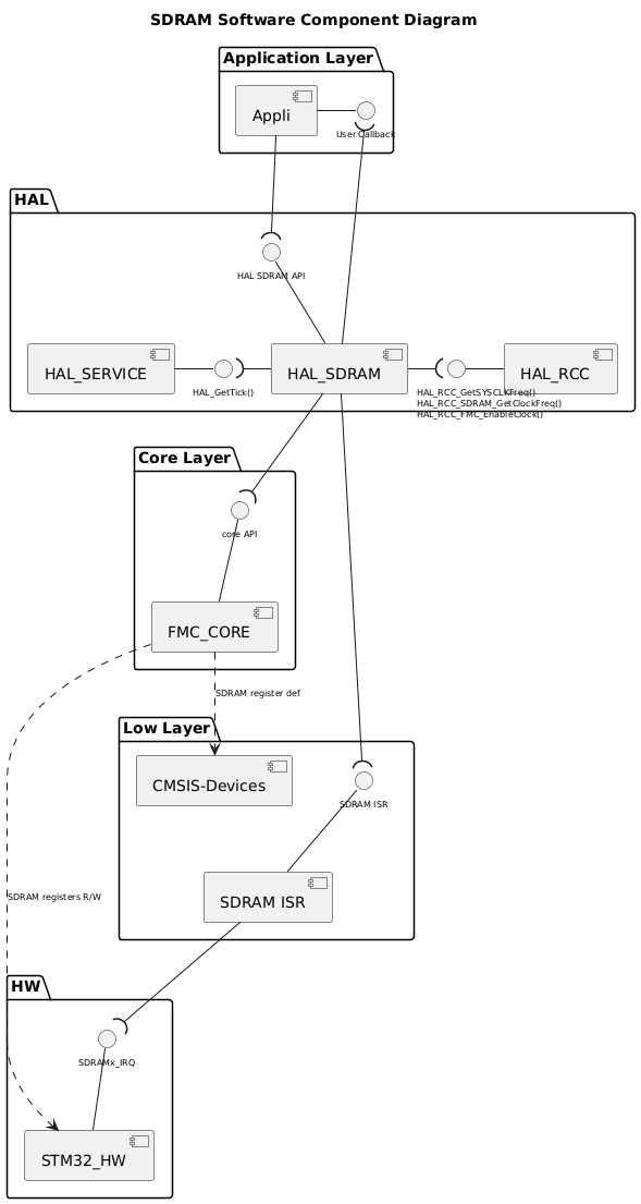 @startuml

!$use_sdram_core = 1
!$use_sdram_ll = 0
!$use_sdram_hal = 1

!$use_api_itf = 1
!$use_hal_itf = 1
!$use_ll_itf = 1
!$use_core_itf = 1

!$use_sdram_isr = 1

!$use_hal_service = 1
!$use_hal_rcc = 1
!$use_hal_dma = 0

!$use_ll_rcc = 0

!$core = "FMC" + "_CORE"
!$sdram = "SDRAM"
!$SDRAM = "FMC"
!$hal_api_itf = "HAL " + $sdram + " API"
!$appli_itf = "User Callback"
!$sdram_name = "HAL_"+$sdram
!$sdram_ISR = $sdram+" ISR"
!$ll_sdram = "LL_"+$sdram

!$hal_dma_itf = "HAL_DMA_StartDirectXfer_IT_Opt()\nHAL_DMA_Abort_IT"
!$hal_rcc_itf = "\t\t\tHAL_RCC_GetSYSCLKFreq()\n\t\t\tHAL_RCC_"+$sdram+"_GetClockFreq()\n\t\t\tHAL_RCC_"+$SDRAM+"_EnableClock()"
!$hal_sdram_itf = "Half transfer complete\nTransfer complete\nError callback\nAbort callback"
!$hal_generic_itf = "HAL_GetTick()"
!$ll_sdram_itf = "LL " + $sdram +" API"
!$sdram_xIRQ = $sdram+"x_IRQ"

<style>
componentDiagram {
arrow {
FontSize 8
}
interface {
FontSize 8
}
}
</style>

title $sdram Software Component Diagram

Package "Application Layer" {

component [Appli]
interface "$appli_itf" as APPLI_Interface
[Appli] -r- APPLI_Interface
}

package "HAL" {
[$sdram_name]
!if ($use_hal_dma == 1)
interface "$hal_sdram_itf" as HAL_SDRAM_Interface
[$sdram_name] -d- HAL_SDRAM_Interface
!endif
interface "$hal_api_itf" as HAL_SDRAM_APPLI_Interface
[$sdram_name] -u- HAL_SDRAM_APPLI_Interface

!if ($use_hal_service == 1)
  [HAL_SERVICE]
  interface "$hal_generic_itf" as HAL_Service_Interface
  [HAL_SERVICE] -r- HAL_Service_Interface
  [$sdram_name] -l-( HAL_Service_Interface
!endif  

!if ($use_hal_dma == 1)
  [HAL_DMA]
  interface "$hal_dma_itf" as HAL_DMA_Interface
  [HAL_DMA] -u- HAL_DMA_Interface
  [HAL_DMA] -u-( HAL_SDRAM_Interface
  [$sdram_name] --( HAL_DMA_Interface
!endif
!if ($use_hal_rcc == 1)
  [HAL_RCC]
  interface "$hal_rcc_itf" as HAL_RCC_Interface
  [HAL_RCC] -l- HAL_RCC_Interface
  [$sdram_name] -r-( HAL_RCC_Interface
!endif
}

[Appli] -d-( HAL_SDRAM_APPLI_Interface
[$sdram_name] -u-( APPLI_Interface
!if ($use_sdram_core ==1)
Package "Core Layer" {
[$core]
interface "core API" as Core_api_itf
[$core] -u- Core_api_itf
}
[$sdram_name] -d-( Core_api_itf
!endif
package "Low Layer" {

!if ($use_sdram_ll == 1)
  [$ll_sdram]
  interface "$ll_sdram_itf" as LL_SDRAM_Interface
  [$ll_sdram]  -u- LL_SDRAM_Interface
!endif 

!if ($use_sdram_isr == 1) 
interface "$sdram_ISR" as SDRAM_ISR
[$sdram_ISR] -U- SDRAM_ISR
[$sdram_ISR]
!endif

[CMSIS-Devices]
!if ($use_ll_rcc == 1)
  [LL_RCC]
  interface "LL RCC API" as LL_RCC_API
  [LL_RCC] -u- LL_RCC_API
  [HAL_RCC] -d-(LL_RCC_API
!endif

!if ($use_hal_dma == 1)
  [DMA ISR]
  interface "DMA ISR" as DMA_ISR
  [DMA ISR] -u- DMA_ISR
!endif  
}

package "HW" {
[STM32_HW]
!if ($use_sdram_isr == 1)
interface "$sdram_xIRQ" as SDRAMx_IRQ
[STM32_HW] -u- SDRAMx_IRQ
!endif
!if ($use_hal_dma == 1)
interface "DMAx_IRQ_Ch" as DMA_IRQ_CH
[STM32_HW] -u- DMA_IRQ_CH
[DMA ISR] -d-( DMA_IRQ_CH
[HAL_DMA] --( DMA_ISR
!endif
}
!if ($use_sdram_ll == 1)
[$sdram_name] -d-( LL_SDRAM_Interface
[$ll_sdram] .r.> [CMSIS-Devices]: $sdram register def
[STM32_HW] <.u. [$ll_sdram] : $sdram registers R/W
!else
!if ($use_sdram_core == 1)
[$core] .d.> [CMSIS-Devices]: $sdram register def
[STM32_HW] <.l. [$core] : $sdram registers R/W
!else
[$sdram_name] .d.> [CMSIS-Devices]: $sdram register def
[STM32_HW] <.l. [$sdram_name] : $sdram registers R/W
!endif
!endif
!if ($use_sdram_isr == 1)
[$sdram_ISR] -d-( SDRAMx_IRQ
[$sdram_name] -d-( SDRAM_ISR
!endif
!if ($use_ll_rcc == 1)
[STM32_HW] <.u. [LL_RCC] : RCC registers R/W
!endif

@enduml