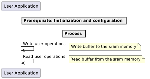 @startuml

==Prerequisite: Initialization and configuration ==

== Process == 
"User Application"->"User Application" : Write user operations
note right: Write buffer to the sram memory

"User Application"->"User Application" : Read user operations
note right: Read buffer from the sram memory

@enduml