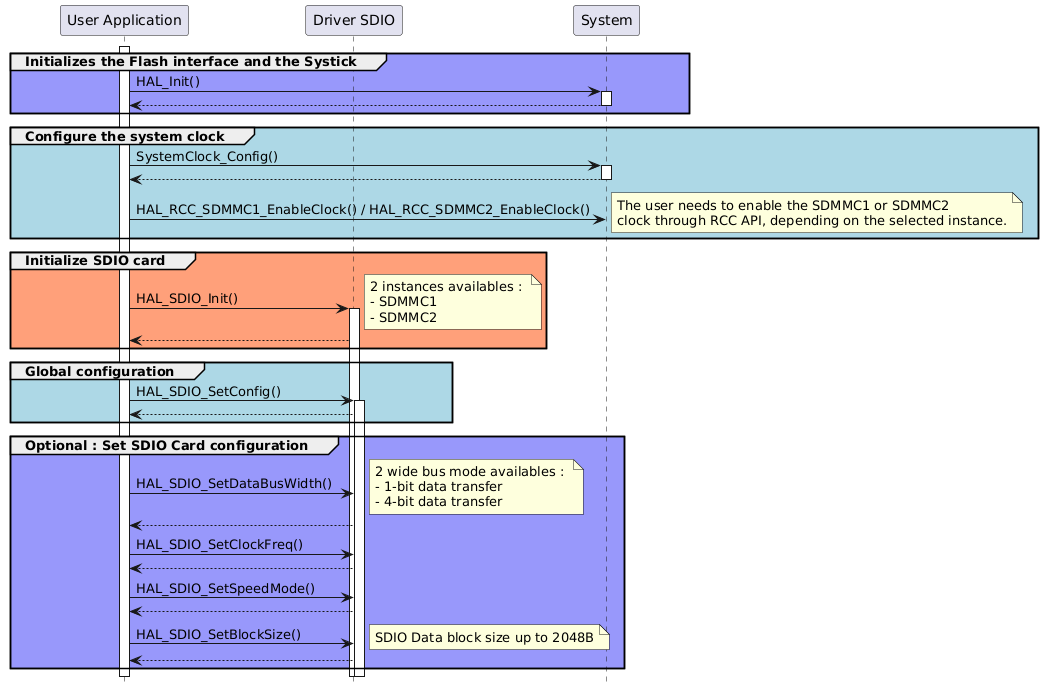 @startuml
hide footbox
' To add a number by line
'autonumber

' Fix order of each column
skinparam ParticipantPadding 40

participant "User Application" as part1
participant "Driver SDIO" as part2
participant "System" as part3

activate part1

group #9898fb Initializes the Flash interface and the Systick
part1->part3 : HAL_Init()
activate part3
part3 --> part1
deactivate part3
end

group #lightblue Configure the system clock
part1->part3 : SystemClock_Config()
activate part3
part3 --> part1
deactivate part3

' Enable SDMMC clock based on selected instance
part1->part3 : HAL_RCC_SDMMC1_EnableClock() / HAL_RCC_SDMMC2_EnableClock()
note right : The user needs to enable the SDMMC1 or SDMMC2 \nclock through RCC API, depending on the selected instance.
end

group #lightsalmon Initialize SDIO card
part1->part2 ++ : HAL_SDIO_Init()
note right: 2 instances availables : \n- SDMMC1 \n- SDMMC2
part2 --> part1
end

group #lightblue Global configuration
part1->part2 ++ : HAL_SDIO_SetConfig()
part2 --> part1
end

group #9898fb Optional : Set SDIO Card configuration
part1->part2 : HAL_SDIO_SetDataBusWidth()
note right: 2 wide bus mode availables : \n- 1-bit data transfer \n- 4-bit data transfer
part2 --> part1
part1->part2 : HAL_SDIO_SetClockFreq()
part2 --> part1
part1->part2 : HAL_SDIO_SetSpeedMode()
part2 --> part1
part1->part2 : HAL_SDIO_SetBlockSize()
note right: SDIO Data block size up to 2048B
part2 --> part1
end
@enduml
