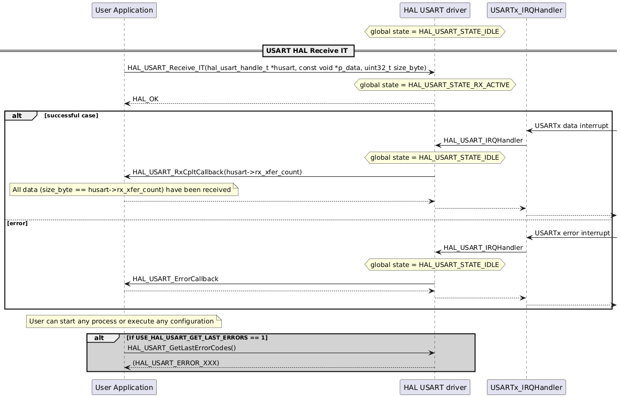 @startuml
participant "User Application" as p1
participant "HAL USART driver" as p2
participant "USARTx_IRQHandler" as p3
hnote over p2
 global state = HAL_USART_STATE_IDLE
end note
== USART HAL Receive IT ==
p1->p2: HAL_USART_Receive_IT(hal_usart_handle_t *husart, const void *p_data, uint32_t size_byte)
hnote over p2
 global state = HAL_USART_STATE_RX_ACTIVE
end note
p2-->p1: HAL_OK

alt successful case
p3<-: USARTx data interrupt
p3->p2: HAL_USART_IRQHandler
hnote over p2
 global state = HAL_USART_STATE_IDLE
end note
p2->p1: HAL_USART_RxCpltCallback(husart->rx_xfer_count)
note over p1: All data (size_byte == husart->rx_xfer_count) have been received
p1-->p2
p2-->p3
p3-->
else error
p3<-: USARTx error interrupt
p3->p2:HAL_USART_IRQHandler
hnote over p2
 global state = HAL_USART_STATE_IDLE
end note
p2->p1: HAL_USART_ErrorCallback
p1-->p2
p2-->p3
p3-->
end

note over p1
User can start any process or execute any configuration
end note
alt #lightgrey If USE_HAL_USART_GET_LAST_ERRORS == 1
p1->p2: HAL_USART_GetLastErrorCodes()
p2-->p1: (HAL_USART_ERROR_XXX)
end
@enduml