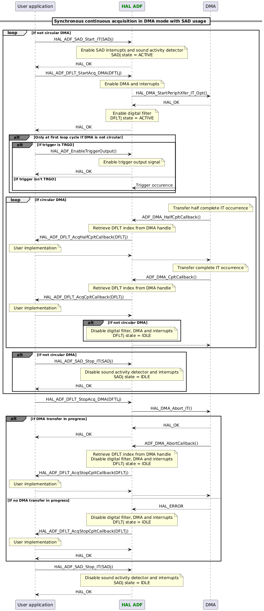@startuml

skinparam DefaultTextAlignment center

participant App as "User application"
participant "<font color=green><b>HAL ADF</b></font>" as ADF
participant "DMA" as DMA

== Synchronous continuous acquisition in DMA mode with SAD usage ==
loop If not circular DMA
App -> ADF : HAL_ADF_SAD_Start_IT(SADj)
Note over ADF : Enable SAD interrupts and sound activity detector\nSADj state = ACTIVE
App <-- ADF :HAL_OK
App -> ADF : HAL_ADF_DFLT_StartAcq_DMA(DFTLj)
Note over ADF : Enable DMA and interrupts
ADF -> DMA : HAL_DMA_StartPeriphXfer_IT_Opt()
ADF <-- DMA : HAL_OK
Note over ADF : Enable digital filter\nDFLTj state = ACTIVE
App <-- ADF : HAL_OK
alt#grey Only at first loop cycle If DMA is not circular
alt#grey If trigger is TRGO
App -> ADF : HAL_ADF_EnableTriggerOutput()
Note over ADF : Enable trigger output signal
App <-- ADF :HAL_OK
else If trigger isn't TRGO
ADF <-? :Trigger occurence
end
end
loop If circular DMA
Note over DMA : Transfer half complete IT occurrence
DMA -> ADF : ADF_DMA_HalfCpltCallback()
Note over ADF : Retrieve DFLT index from DMA handle
ADF -> App : HAL_ADF_DFLT_AcqHalfCpltCallback(DFLTj)
Note over App : User implementation
ADF <-- App
DMA <-- ADF
Note over DMA : Transfer complete IT occurrence
DMA -> ADF : ADF_DMA_CpltCallback()
Note over ADF : Retrieve DFLT index from DMA handle
ADF -> App : HAL_ADF_DFLT_AcqCpltCallback(DFLTj)
Note over App : User implementation
ADF <-- App
alt#grey If not circular DMA
Note over ADF : Disable digital filter, DMA and interrupts\nDFLTj state = IDLE
end
DMA <-- ADF
end
alt#grey If not circular DMA
App -> ADF : HAL_ADF_SAD_Stop_IT(SADj)
Note over ADF : Disable sound activity detector and interrupts\nSADj state = IDLE
App <-- ADF :HAL_OK
end
end

App -> ADF : HAL_ADF_DFLT_StopAcq_DMA(DFTLj)
ADF -> DMA : HAL_DMA_Abort_IT()
alt#grey If DMA transfer in progress
ADF <-- DMA : HAL_OK
App <-- ADF :HAL_OK
DMA -> ADF : ADF_DMA_AbortCallback()
Note over ADF : Retrieve DFLT index from DMA handle\nDisable digital filter, DMA and interrupts\nDFLTj state = IDLE
ADF -> App : HAL_ADF_DFLT_AcqStopCpltCallback(DFLTj)
Note over App : User implementation
ADF <-- App
DMA <-- ADF
else If no DMA transfer in progress
ADF <-- DMA : HAL_ERROR
Note over ADF : Disable digital filter, DMA and interrupts\nDFLTj state = IDLE
ADF -> App : HAL_ADF_DFLT_AcqStopCpltCallback(DFLTj)
Note over App : User implementation
ADF <-- App
App <-- ADF :HAL_OK
end

App -> ADF : HAL_ADF_SAD_Stop_IT(SADj)
Note over ADF : Disable sound activity detector and interrupts\nSADj state = IDLE
App <-- ADF :HAL_OK

@enduml