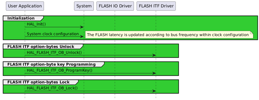 @startuml
hide footbox
participant "User Application" as part1
participant "System"           as part2
participant "FLASH IO Driver"  as part3
participant "FLASH ITF Driver" as part4

group #LimeGreen Initialization
   part1->part2 : HAL_Init()
   part1->part2 : System clock configuration
   note right: The FLASH latency is updated according to bus frequency within clock configuration
end

group #LimeGreen FLASH ITF option-bytes Unlock
   part1->part4 : HAL_FLASH_ITF_OB_Unlock()
end

group #LimeGreen FLASH ITF option-byte key Programming
   part1->part4 : HAL_FLASH_ITF_OB_ProgramKey()
end

group #LimeGreen FLASH ITF option-bytes Lock
   part1->part4 : HAL_FLASH_ITF_OB_Lock()
end

@enduml