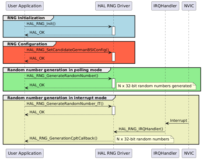 @startuml
group #lightblue RNG Initialization
"User Application"->"HAL RNG Driver" : HAL_RNG_Init()
activate "HAL RNG Driver"
"HAL RNG Driver"-->"User Application" : HAL_OK
deactivate "HAL RNG Driver"
end

group #tomato RNG Configuration
"User Application"->"HAL RNG Driver" : HAL_RNG_SetCandidateGermanBSIConfig()
activate "HAL RNG Driver"
"HAL RNG Driver"-->"User Application" : HAL_OK
deactivate "HAL RNG Driver"
end
group #lightgreen Random number generation in polling mode
"User Application"->"HAL RNG Driver" : HAL_RNG_GenerateRandomNumber()
activate "HAL RNG Driver"
"HAL RNG Driver"-->"User Application" : HAL_OK
note right : N x 32-bit random numbers generated
deactivate "HAL RNG Driver"
end
group #edf0bf Random number generation in interrupt mode
"User Application"->"HAL RNG Driver" : HAL_RNG_GenerateRandomNumber_IT()
activate "HAL RNG Driver"
"HAL RNG Driver"-->"User Application" : HAL_OK
deactivate "HAL RNG Driver"
"IRQHandler" <- "NVIC": Interrupt
"IRQHandler"->"HAL RNG Driver": HAL_RNG_IRQHandler()
"HAL RNG Driver" --> "User Application" : HAL_RNG_GenerationCpltCallback()
note right: N x 32-bit random numbers
end

@enduml