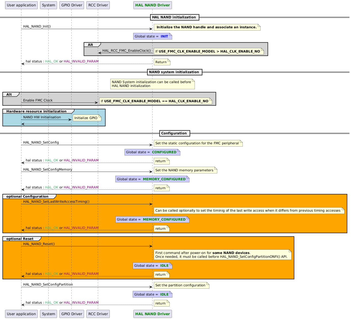 @startuml

participant App as "User application"
participant system as "System"
participant "GPIO Driver"      as GPIO
participant "RCC Driver"       as RCC

participant "<font color=green><b>HAL NAND Driver</b></font>" as NAND

== HAL NAND initialization ==

App->NAND : HAL_NAND_Init()
note right:  <b> Initialize the NAND handle and associate an instance.

note over NAND 	#CCCCFF
Global state = <font color=blue> <b>INIT</b>
end note
  group #lightgrey Alt
    NAND->RCC : HAL_RCC_FMC_EnableClock()
    note right: If <b>USE_FMC_CLK_ENABLE_MODEL > HAL_CLK_ENABLE_NO
  end

NAND --> App : hal status : <font color=#49b170>HAL_OK</font> or <font color=#8c0078>HAL_INVALID_PARAM</font>
note right:  Return
== NAND system initialization ==
Note over NAND : NAND System initialization can be called before\nHAL NAND initialization
   group #lightgrey Alt
      App->RCC : Enable FMC Clock
      note right: If <b>USE_FMC_CLK_ENABLE_MODEL == HAL_CLK_ENABLE_NO
   end
group #lightblue Hardware resource initialization
   App->GPIO : NAND HW Initialisation
   note right:  Initialize GPIO
   GPIO --> App
end
== Configuration ==

App->NAND : HAL_NAND_SetConfig
note right: Set the static configuration for the FMC peripheral

note over NAND 	#CCCCFF
Global state = <font color=green> <b>CONFIGURED</b>
end note

NAND --> App: hal status : <font color=#49b170>HAL_OK</font> or <font color=#8c0078>HAL_INVALID_PARAM</font>
note right:  return

App->NAND : HAL_NAND_SetConfigMemory
note right:  Set the NAND memory parameters

note over NAND 	#CCCCFF
Global state = <font color=green> <b>MEMORY_CONFIGURED</b>
end note

NAND --> App: hal status : <font color=#49b170>HAL_OK</font> or <font color=#8c0078>HAL_INVALID_PARAM</font>
note right:  return

group #orange optional Configuration

   App->NAND : HAL_NAND_SetLastWriteAccessTiming()
   note right of NAND
  Can be called optionally to set the timinig of the last write access when it differs from previous timing accesses
   end note
   note over NAND 	#CCCCFF
   Global state = <font color=green> <b>MEMORY_CONFIGURED</b>
   end note
NAND --> App: hal status : <font color=#49b170>HAL_OK</font> or <font color=#8c0078>HAL_INVALID_PARAM</font>
note right:  return
end

group #orange optional Reset

   App->NAND : HAL_NAND_Reset()
   note right of NAND
  First command after power-on for <b>some NAND devices</b>.
  Once needed, it must be called before HAL_NAND_SetConfigPartitionONFI() API.
   end note
   note over NAND 	#CCCCFF
   Global state = <font color=green> <b>IDLE</b>
   end note
NAND --> App: hal status : <font color=#49b170>HAL_OK</font> or <font color=#8c0078>HAL_INVALID_PARAM</font>
note right:  return
end
App->NAND : HAL_NAND_SetConfigPartition
note right:  Set the partition configuration

note over NAND 	#CCCCFF
Global state = <font color=green> <b>IDLE</b>
end note

NAND --> App: hal status : <font color=#49b170>HAL_OK</font> or <font color=#8c0078>HAL_INVALID_PARAM</font>
note right:  return

@enduml