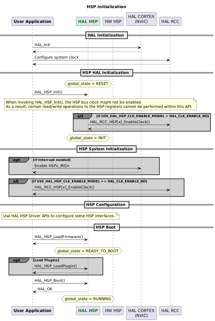 @startuml

Title HSP initialization

participant "<b>User Application</b>" as app
participant "<font color=green><b>HAL HSP</b></font>" as hal_hsp
participant "HW HSP" as hw_hsp
participant "HAL CORTEX\n(NVIC)" as hal_cortex
participant "HAL RCC" as hal_rcc


== HAL Initialization ==
app -> hal_cortex : HAL_Init
app <-- hal_cortex
app -> hal_rcc : Configure system clock
app <-- hal_rcc

== HSP HAL Initialization ==

hnote over hal_hsp : global_state = RESET

app -> hal_hsp : HAL_HSP_Init()
note over hal_hsp, hw_hsp
When invoking HAL_HSP_Init(), the HSP bus clock might not be enabled.
As a result, certain read/write operations to the HSP registers cannot be performed within this API.
end note

alt#grey #lightgrey If USE_HAL_HSP_CLK_ENABLE_MODEL > HAL_CLK_ENABLE_NO
hal_hsp -> hal_rcc : HAL_RCC_HSP[x]_EnableClock()
hal_hsp <-- hal_rcc
end

hnote over hal_hsp : global_state = INIT

== HSP System Initialization ==
opt#grey #lightgrey If Interrupt needed
app -> hal_cortex : Enable HSPx_IRQn
app <-- hal_cortex
end

alt#grey #lightgrey If USE_HAL_HSP_CLK_ENABLE_MODEL == HAL_CLK_ENABLE_NO
app -> hal_rcc : HAL_RCC_HSP[x]_EnableClock()
app <-- hal_rcc
end

== HSP Configuration ==

note over app, hal_hsp: Use HAL HSP Driver APIs to configure some HSP interfaces.

== HSP Boot ==
app -> hal_hsp: HAL_HSP_LoadFirmware()
app <-- hal_hsp
hnote over hal_hsp : global_state = READY_TO_BOOT

opt#grey #lightgrey Load Plugins
app -> hal_hsp : HAL_HSP_LoadPlugin()
app <-- hal_hsp
end

app -> hal_hsp: HAL_HSP_Boot()
app <-- hal_hsp: HAL_OK
hnote over hal_hsp : global_state = RUNNING

@enduml