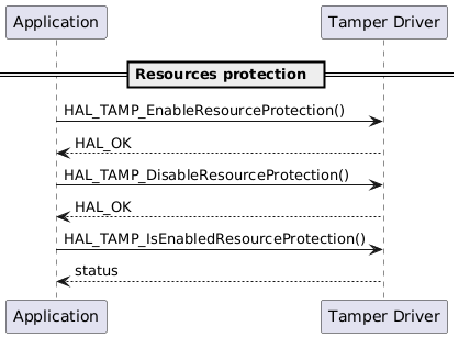 @startuml

participant Application as app
participant "Tamper Driver" as tamp

== Resources protection  ==

    app -> tamp : HAL_TAMP_EnableResourceProtection()
    tamp --> app: HAL_OK

    app -> tamp : HAL_TAMP_DisableResourceProtection()
    tamp --> app: HAL_OK

    app -> tamp : HAL_TAMP_IsEnabledResourceProtection()
    tamp --> app : status

@enduml
