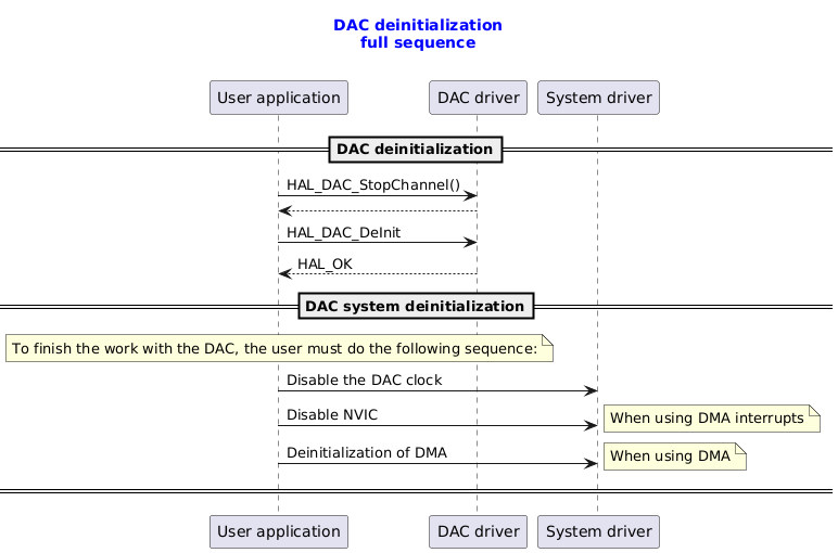 @startuml

title
  <font color=blue> DAC deinitialization
  <font color=blue> full sequence

end title

participant "User application" as user
participant "DAC driver"       as dac
participant "System driver"    as system

==DAC deinitialization==
user -> dac : HAL_DAC_StopChannel()
dac  --> user
user -> dac : HAL_DAC_DeInit
user <-- dac : HAL_OK

==DAC system deinitialization==
note over user : To finish the work with the DAC, the user must do the following sequence:

user -> system : Disable the DAC clock
user -> system : Disable NVIC
note right : When using DMA interrupts
user -> system : Deinitialization of DMA
note right : When using DMA
== ==

@enduml