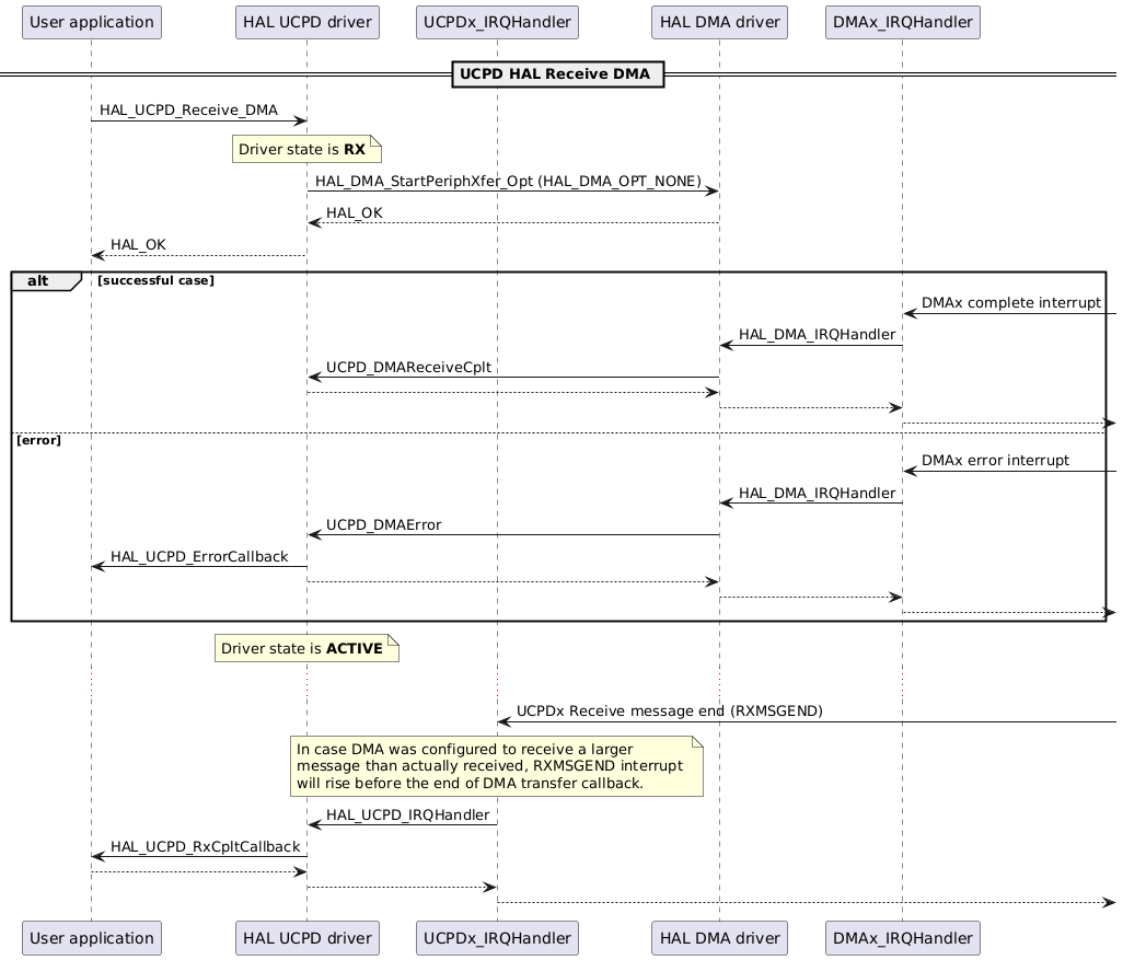 @startuml
participant "User application" as app
participant "HAL UCPD driver"  as hal
participant "UCPDx_IRQHandler" as irqucpd
participant "HAL DMA driver"   as dma
participant "DMAx_IRQHandler"  as irq

== UCPD HAL Receive DMA ==
app ->  hal : HAL_UCPD_Receive_DMA
note over hal : Driver state is **RX**
hal ->  dma : HAL_DMA_StartPeriphXfer_Opt (HAL_DMA_OPT_NONE)
dma --> hal : HAL_OK
hal --> app : HAL_OK

alt successful case
irq <-      : DMAx complete interrupt
irq ->  dma : HAL_DMA_IRQHandler
dma ->  hal : UCPD_DMAReceiveCplt
hal --> dma
dma --> irq
irq -->

else error
irq <-      : DMAx error interrupt
irq ->  dma : HAL_DMA_IRQHandler
dma ->  hal : UCPD_DMAError
hal ->  app : HAL_UCPD_ErrorCallback
hal --> dma
dma --> irq
irq -->
end

note over hal : Driver state is **ACTIVE**

...

irqucpd <-      : UCPDx Receive message end (RXMSGEND)

note over irqucpd : In case DMA was configured to receive a larger \n\
message than actually received, RXMSGEND interrupt \n\
will rise before the end of DMA transfer callback.

irqucpd ->  hal : HAL_UCPD_IRQHandler
hal     ->  app : HAL_UCPD_RxCpltCallback
app     --> hal
hal     --> irqucpd
irqucpd -->

@enduml