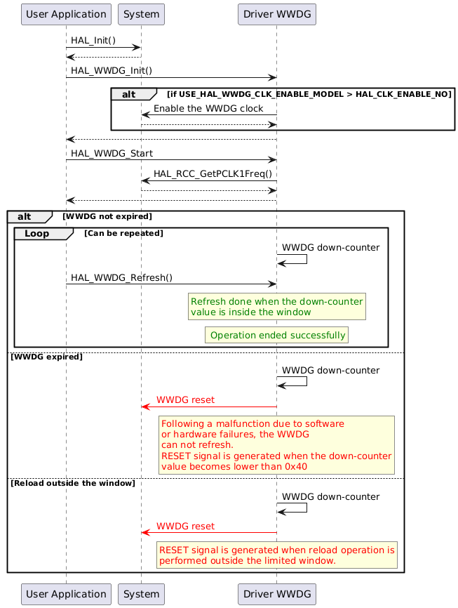@startuml

"User Application" -> "System" : HAL_Init()
"System" --> "User Application"

"User Application"->"Driver WWDG" : HAL_WWDG_Init()

alt if USE_HAL_WWDG_CLK_ENABLE_MODEL > HAL_CLK_ENABLE_NO
"Driver WWDG"->"System": Enable the WWDG clock
"System" --> "Driver WWDG"
end
"Driver WWDG" --> "User Application"


"User Application" -> "Driver WWDG" : HAL_WWDG_Start
"Driver WWDG"->"System": HAL_RCC_GetPCLK1Freq()
"System" --> "Driver WWDG"
"Driver WWDG" --> "User Application"

alt WWDG not expired
group Loop [Can be repeated]

"Driver WWDG" -> "Driver WWDG" : WWDG down-counter
"User Application" -> "Driver WWDG" : HAL_WWDG_Refresh()

rnote over "Driver WWDG"
<color #green>Refresh done when the down-counter
<color #green>value is inside the window
endrnote

rnote over "Driver WWDG"
<color #green> Operation ended successfully
endrnote

end

else WWDG expired
"Driver WWDG" -> "Driver WWDG" : WWDG down-counter
"Driver WWDG" -[#red]> "System" : <color #red> WWDG reset </color>

rnote over "Driver WWDG"
<color #red>Following a malfunction due to software
<color #red>or hardware failures, the WWDG
<color #red>can not refresh.
<color #red>RESET signal is generated when the down-counter
<color #red>value becomes lower than 0x40
endrnote

else Reload outside the window

"Driver WWDG" -> "Driver WWDG" : WWDG down-counter
"Driver WWDG" -[#red]> "System" : <color #red> WWDG reset </color>

rnote over "Driver WWDG"
<color #red>RESET signal is generated when reload operation is
<color #red>performed outside the limited window.
endrnote

end

@enduml