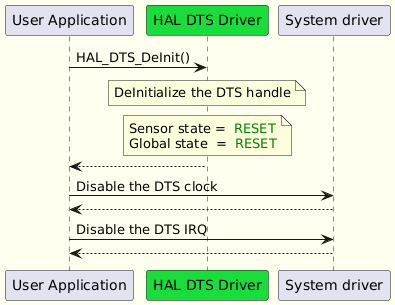 @startuml
skinparam backgroundColor #FFFFF0
participant "User Application" as User
participant "HAL DTS Driver" as DTS #19DD3A
participant "System driver" as System


User -> DTS:HAL_DTS_DeInit()
note over DTS
DeInitialize the DTS handle
end note

note over DTS
Sensor state = <font color=green> RESET
Global state  = <font color=green> RESET
end note
User <-- DTS:

User -> System:Disable the DTS clock
User <-- System:

User -> System:Disable the DTS IRQ
User <-- System:
@enduml