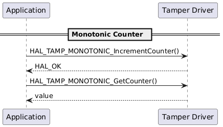 @startuml

participant Application as app
participant "Tamper Driver" as tamp

==  Monotonic Counter  ==

    app -> tamp : HAL_TAMP_MONOTONIC_IncrementCounter()
    tamp --> app: HAL_OK

    app -> tamp : HAL_TAMP_MONOTONIC_GetCounter()
    tamp --> app : value

@enduml