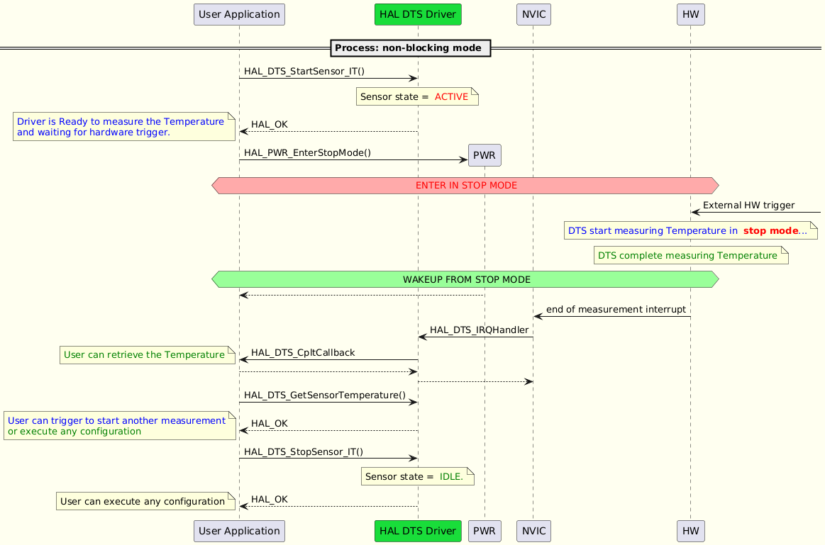@startuml
skinparam backgroundColor #FFFFF0
participant "User Application" as User
participant "HAL DTS Driver" as DTS #19DD3A
participant "PWR" as PWR
participant "NVIC" as NVIC
participant "HW" as HW

== Process: non-blocking mode ==

User -> DTS:HAL_DTS_StartSensor_IT()
note over DTS
Sensor state = <font color=red> ACTIVE
end note

User <-- DTS: HAL_OK
note left
<font color=blue>Driver is Ready to measure the Temperature
<font color=blue>and waiting for hardware trigger.
end note

User -> PWR**: HAL_PWR_EnterStopMode()
hnote across #FFAAAA
<font color=red> ENTER IN STOP MODE
end note
HW <-: External HW trigger
note over HW
<font color=blue>DTS start measuring Temperature in <color red> **stop mode**</color>...
end note
note over HW
<font color=green>DTS complete measuring Temperature
end note

hnote across #99FF99
<font color=black> WAKEUP FROM STOP MODE
end note
User <-- PWR:
NVIC <- HW: end of measurement interrupt
DTS <- NVIC : HAL_DTS_IRQHandler
User <- DTS: HAL_DTS_CpltCallback
note left
<font color=green>User can retrieve the Temperature
end note
User --> DTS:
DTS --> NVIC :



User -> DTS:HAL_DTS_GetSensorTemperature()
User <-- DTS: HAL_OK
note left
<font color=blue>User can trigger to start another measurement
<font color=green>or execute any configuration
end note

User -> DTS:HAL_DTS_StopSensor_IT()
note over DTS
Sensor state = <font color=green> IDLE.
end note
User <-- DTS:HAL_OK
note left
User can execute any configuration
end note


@enduml