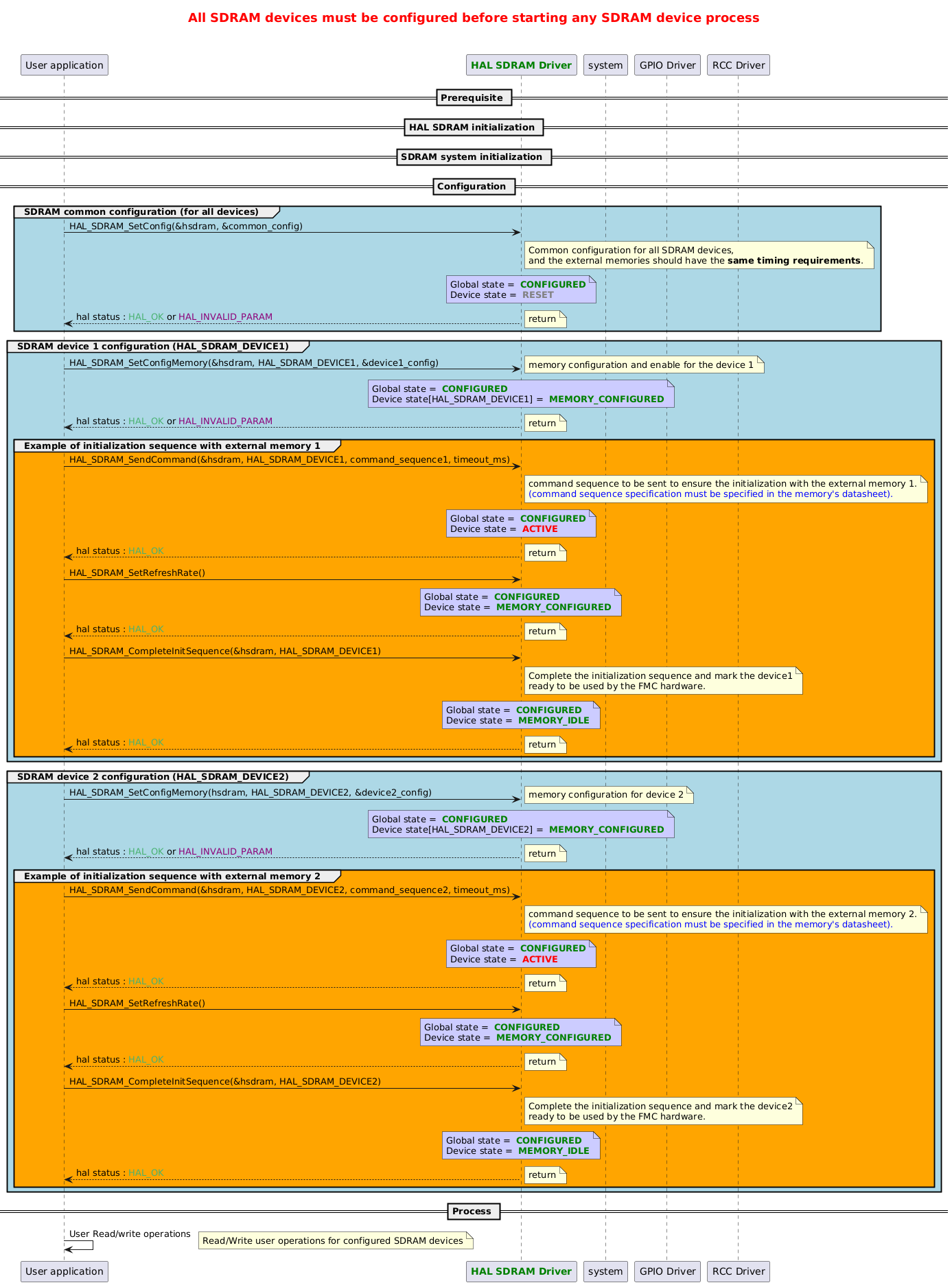 @startuml


title <size:18><color:Red> All SDRAM devices must be configured before starting any SDRAM device process \n\n

participant App as "User application"
participant "<font color=green><b>HAL SDRAM Driver</b></font>" as SDRAM
participant system as system
participant "GPIO Driver"      as GPIO
participant "RCC Driver"       as RCC

== Prerequisite ==

== HAL SDRAM initialization ==

== SDRAM system initialization ==

== Configuration ==

group #lightblue SDRAM common configuration (for all devices)
App->SDRAM : HAL_SDRAM_SetConfig(&hsdram, &common_config)
   note right of SDRAM
   Common configuration for all SDRAM devices,
   and the external memories should have the <b>same timing requirements</b>.
   end note

note over SDRAM 	#CCCCFF
Global state = <font color=green> <b>CONFIGURED</b>
Device state = <font color=gray> <b>RESET</b>
end note

SDRAM --> App: hal status : <font color=#49b170>HAL_OK</font> or <font color=#8c0078>HAL_INVALID_PARAM</font>
note right:  return
end

group #lightblue SDRAM device 1 configuration (HAL_SDRAM_DEVICE1)

App->SDRAM : HAL_SDRAM_SetConfigMemory(&hsdram, HAL_SDRAM_DEVICE1, &device1_config)
note right:  memory configuration and enable for the device 1
note over SDRAM 	#CCCCFF
Global state = <font color=green> <b>CONFIGURED</b>
Device state[HAL_SDRAM_DEVICE1] = <font color=green> <b>MEMORY_CONFIGURED</b>
end note
SDRAM --> App: hal status : <font color=#49b170>HAL_OK</font> or <font color=#8c0078>HAL_INVALID_PARAM</font>
note right:  return

group #orange  Example of initialization sequence with external memory 1

   App->SDRAM : HAL_SDRAM_SendCommand(&hsdram, HAL_SDRAM_DEVICE1, command_sequence1, timeout_ms)
   note right of SDRAM
   command sequence to be sent to ensure the initialization with the external memory 1.
   <font color=blue>(command sequence specification must be specified in the memory's datasheet).</font>
   end note
   note over SDRAM 	#CCCCFF
   Global state = <font color=green> <b>CONFIGURED</b>
   Device state = <font color=red> <b>ACTIVE</b>
   end note
   SDRAM --> App: hal status : <font color=#49b170>HAL_OK</font>
   note right:  return

   App->SDRAM : HAL_SDRAM_SetRefreshRate()
   note over SDRAM 	#CCCCFF
   Global state = <font color=green> <b>CONFIGURED</b>
   Device state = <font color=green> <b>MEMORY_CONFIGURED</b>
   end note
   SDRAM --> App: hal status : <font color=#49b170>HAL_OK</font>
   note right:  return

   App->SDRAM : HAL_SDRAM_CompleteInitSequence(&hsdram, HAL_SDRAM_DEVICE1)
   note right of SDRAM
   Complete the initialization sequence and mark the device1
   ready to be used by the FMC hardware.
   end note
   note over SDRAM 	#CCCCFF
   Global state = <font color=green> <b>CONFIGURED</b>
   Device state = <font color=green> <b>MEMORY_IDLE</b>
   end note
   SDRAM --> App: hal status : <font color=#49b170>HAL_OK</font>
   note right:  return

end
end

group #lightblue SDRAM device 2 configuration (HAL_SDRAM_DEVICE2)

App->SDRAM : HAL_SDRAM_SetConfigMemory(hsdram, HAL_SDRAM_DEVICE2, &device2_config)
note right:  memory configuration for device 2

note over SDRAM 	#CCCCFF
Global state = <font color=green> <b>CONFIGURED</b>
Device state[HAL_SDRAM_DEVICE2] = <font color=green> <b>MEMORY_CONFIGURED</b>
end note

SDRAM --> App: hal status : <font color=#49b170>HAL_OK</font> or <font color=#8c0078>HAL_INVALID_PARAM</font>
note right:  return

group #orange Example of initialization sequence with external memory 2

   App->SDRAM : HAL_SDRAM_SendCommand(&hsdram, HAL_SDRAM_DEVICE2, command_sequence2, timeout_ms)
   note right of SDRAM
   command sequence to be sent to ensure the initialization with the external memory 2.
   <font color=blue>(command sequence specification must be specified in the memory's datasheet).</font>
   end note
   note over SDRAM 	#CCCCFF
   Global state = <font color=green> <b>CONFIGURED</b>
   Device state = <font color=red> <b>ACTIVE</b>
   end note
   SDRAM --> App: hal status : <font color=#49b170>HAL_OK</font>
   note right:  return

   App->SDRAM : HAL_SDRAM_SetRefreshRate()
   note over SDRAM 	#CCCCFF
   Global state = <font color=green> <b>CONFIGURED</b>
   Device state = <font color=green> <b>MEMORY_CONFIGURED</b>
   end note
   SDRAM --> App: hal status : <font color=#49b170>HAL_OK</font>
   note right:  return

   App->SDRAM : HAL_SDRAM_CompleteInitSequence(&hsdram, HAL_SDRAM_DEVICE2)
   note right of SDRAM
   Complete the initialization sequence and mark the device2
   ready to be used by the FMC hardware.
   end note
   note over SDRAM 	#CCCCFF
   Global state = <font color=green> <b>CONFIGURED</b>
   Device state = <font color=green> <b>MEMORY_IDLE</b>
   end note
   SDRAM --> App: hal status : <font color=#49b170>HAL_OK</font>
   note right:  return

end
end

== Process ==
App->App : User Read/write operations
note right:  Read/Write user operations for configured SDRAM devices

@enduml