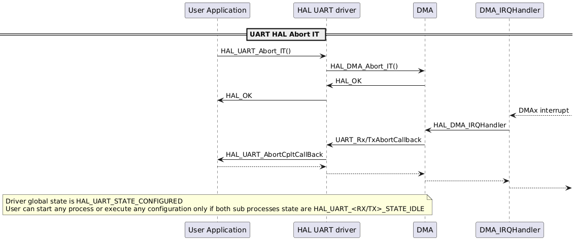 @startuml
participant "User Application" as p1
participant "HAL UART driver" as p2
participant "DMA" as p3
participant "DMA_IRQHandler" as p4

== UART HAL Abort IT ==
p1->p2: HAL_UART_Abort_IT()
p2->p3: HAL_DMA_Abort_IT()
p3->p2: HAL_OK
p2->p1: HAL_OK
p4<--: DMAx interrupt
p4->p3: HAL_DMA_IRQHandler
p3->p2: UART_Rx/TxAbortCallback
p2->p1: HAL_UART_AbortCpltCallBack
p1-->p2
p2-->p3
p3-->p4
p4-->

note over p1
Driver global state is HAL_UART_STATE_CONFIGURED
User can start any process or execute any configuration only if both sub processes state are HAL_UART_<RX/TX>_STATE_IDLE
end note
@enduml
