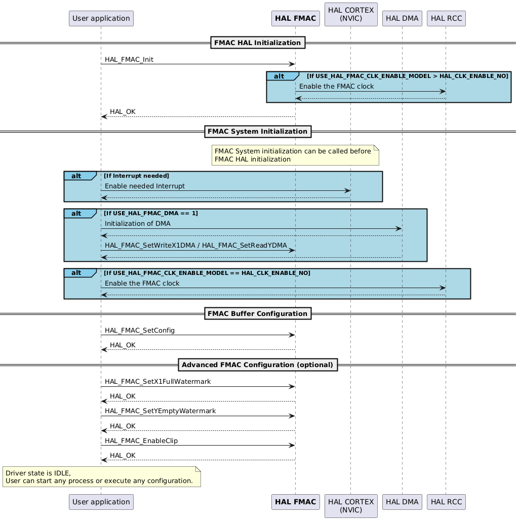 @startuml

participant App as "User application"
participant "<font color=Black><b>HAL FMAC</b></font>" as FMAC
participant "HAL CORTEX\n(NVIC)" as CORTEX
participant "HAL DMA" as DMA
participant "HAL RCC" as RCC

==FMAC HAL Initialization==
App -> FMAC : HAL_FMAC_Init
alt#skyblue #lightBlue If USE_HAL_FMAC_CLK_ENABLE_MODEL > HAL_CLK_ENABLE_NO
FMAC->RCC : Enable the FMAC clock
RCC-->FMAC
end
App <-- FMAC : HAL_OK

==FMAC System Initialization==
Note over FMAC : FMAC System initialization can be called before\nFMAC HAL initialization

alt#SkyBlue #LightBlue If Interrupt needed
App->CORTEX : Enable needed Interrupt
CORTEX-->App
end


alt#SkyBlue #LightBlue If USE_HAL_FMAC_DMA == 1
App->DMA : Initialization of DMA
DMA-->App
App->FMAC : HAL_FMAC_SetWriteX1DMA / HAL_FMAC_SetReadYDMA
DMA-->App
end

alt#SkyBlue #LightBlue If USE_HAL_FMAC_CLK_ENABLE_MODEL == HAL_CLK_ENABLE_NO
App->RCC : Enable the FMAC clock
RCC --> App
end

==FMAC Buffer Configuration==
App -> FMAC : HAL_FMAC_SetConfig
App <-- FMAC : HAL_OK

==Advanced FMAC Configuration (optional)==
App -> FMAC : HAL_FMAC_SetX1FullWatermark
App <-- FMAC : HAL_OK
App -> FMAC : HAL_FMAC_SetYEmptyWatermark
App <-- FMAC : HAL_OK
App -> FMAC : HAL_FMAC_EnableClip
App <-- FMAC : HAL_OK

note over App : Driver state is IDLE,\nUser can start any process or execute any configuration.

@enduml