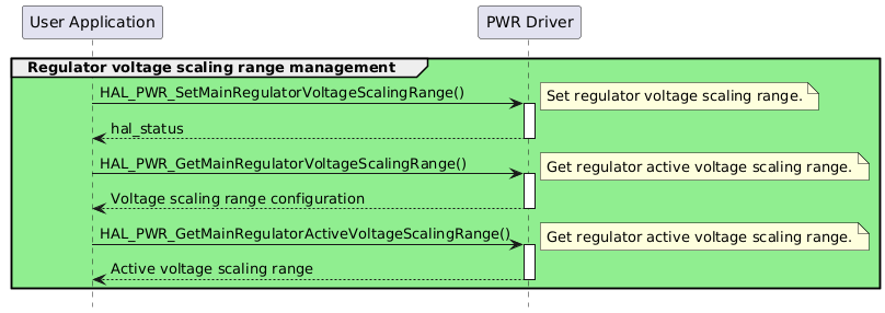 @startuml
hide footbox
participant "User Application" as part1
participant "PWR Driver" as part2

group #lightgreen Regulator voltage scaling range management
"part1"->"part2" : HAL_PWR_SetMainRegulatorVoltageScalingRange()
note right: Set regulator voltage scaling range.
activate "part2"
"part2"-->"part1" : hal_status
deactivate "part2"
"part1"->"part2" : HAL_PWR_GetMainRegulatorVoltageScalingRange()
activate "part2"
note right: Get regulator active voltage scaling range.
"part2"-->"part1" : Voltage scaling range configuration
deactivate "part2"
"part1"->"part2" : HAL_PWR_GetMainRegulatorActiveVoltageScalingRange()
activate "part2"
note right: Get regulator active voltage scaling range.
"part2"-->"part1" : Active voltage scaling range
deactivate "part2"
end
@enduml