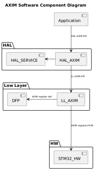 @startuml
<style>
componentDiagram {
   arrow {
      FontSize 8
   }
}
</style>
title AXIM Software Component Diagram
package "HAL" {
    [HAL_AXIM]
    [HAL_SERVICE]
}
package "Low Layer" {
    [LL_AXIM]
    [DFP]
}
package "HW" {
    [STM32_HW]
}
[Application] --> [HAL_AXIM] : HAL AXIM API
[HAL_AXIM] --> [LL_AXIM] : LL AXIM API
[HAL_AXIM] -l-> [HAL_SERVICE]
[LL_AXIM] -l-> [DFP]:AXIM register def
[STM32_HW] <-u-- [LL_AXIM] : AXIM registers R/W
@enduml