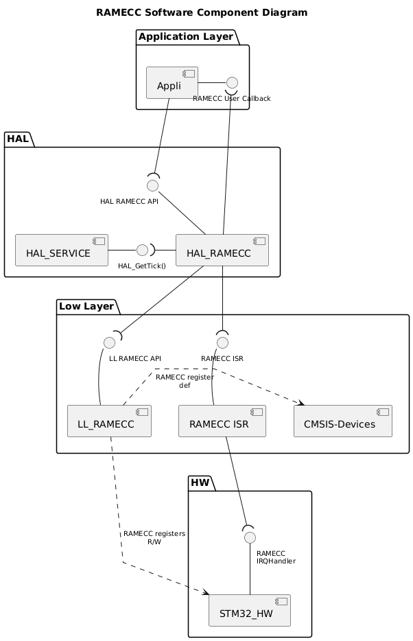 @startuml
top to bottom direction
hide stereotype
skinparam DefaultFontName Arial
skinparam linetype polyline
skinparam nodesep 40
skinparam ranksep 45

' The Driver name to be customized according to the driver
' Example CRC, I2C, NVM, FLASH, ....
!$ppp = "RAMECC"

' The HAL Driver interface
!$hal_api_itf = "HAL " + $ppp + " API\t\t\t"

' The Use Application Interface
!$appli_itf = $ppp+ " User Callback"

' The HAL PPP name
!$ppp_name = "HAL_" + $ppp

' The PPP isr
!$ppp_ISR  = $ppp + " ISR"

' The LL Driver name
!$ll_ppp   = "LL_" + $ppp

' HAL Generic interface for the PPP driver
!$hal_generic_itf = "HAL_GetTick()"

!$ll_ppp_itf = "\t\t\tLL " + $ppp +" API"

' HW
!$ppp_xIRQ = "\t\t\t"+$ppp+"\n\t\t\tIRQHandler"


<style>
componentDiagram {
   arrow {
      FontSize 10
   }
   interface {
      FontSize 10
   }
}
</style>

title $ppp Software Component Diagram

Package "Application Layer" {

  component [Appli]
  interface "$appli_itf" as APPLI_Interface
  [Appli] -r- APPLI_Interface
}

package "HAL" {
    component [$ppp_name] <<highlight>>

    interface "$hal_api_itf" as HAL_PPP_APPLI_Interface
    [$ppp_name] -u- HAL_PPP_APPLI_Interface

    component [HAL_SERVICE]
    interface "$hal_generic_itf" as HAL_Service_Interface
    [HAL_SERVICE] -r- HAL_Service_Interface
    [$ppp_name] -l-( HAL_Service_Interface

}

[Appli] -d-( HAL_PPP_APPLI_Interface
[$ppp_name] -u-( APPLI_Interface

package "Low Layer"  {
    together {
      component [$ll_ppp]
      component "CMSIS-Devices"
      component [$ppp_ISR]
      [$ll_ppp] -[hidden]right- [CMSIS-Devices]
      [CMSIS-Devices] -[hidden]right- [$ppp_ISR]
    }
    interface "$ll_ppp_itf" as LL_PPP_Interface
    [$ll_ppp] -u- LL_PPP_Interface
    LL_PPP_Interface -[hidden]d- [$ll_ppp]

    interface "$ppp_ISR" as PPP_ISR
    [$ppp_ISR] -u- PPP_ISR
    PPP_ISR -[hidden]d- [$ppp_ISR]

}

package "HW" {
    component [STM32_HW]
    interface "$ppp_xIRQ" as PPPx_IRQ
    [STM32_HW] -u- PPPx_IRQ
}

' Layout hints: packages top -> down, elements left -> right
[$ppp_name] -[hidden]d- [CMSIS-Devices]
[CMSIS-Devices] -[hidden]d- [STM32_HW]

[$ppp_name] -d-( LL_PPP_Interface
[$ll_ppp] .r.> [CMSIS-Devices]: \n$ppp register\ndef
[STM32_HW] <.u. [$ll_ppp] : $ppp registers\nR/W
[$ppp_ISR] -d-( PPPx_IRQ
[$ppp_name] -d-( PPP_ISR

@enduml
