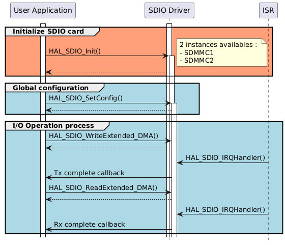 @startuml
hide footbox
participant "User Application" as part1
participant "SDIO Driver" as part2
participant "ISR" as part3

activate part1
activate part2

group #lightsalmon Initialize SDIO card
part1->part2 ++ : HAL_SDIO_Init()
note right: 2 instances availables : \n- SDMMC1 \n- SDMMC2
part2 --> part1
end

group #lightblue Global configuration
part1->part2 ++ : HAL_SDIO_SetConfig()
part2 --> part1
end


group #lightblue I/O Operation process

part1->part2 : HAL_SDIO_WriteExtended_DMA()
part2 --> part1
part3 -> part2 : HAL_SDIO_IRQHandler()
part2 -> part1 : Tx complete callback

part1->part2 : HAL_SDIO_ReadExtended_DMA()
part2--> part1
part3 -> part2 : HAL_SDIO_IRQHandler()
part2 -> part1 : Rx complete callback

end 
@enduml