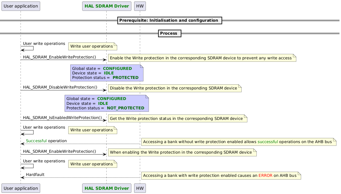 @startuml

participant App as "User application"
participant "<font color=green><b>HAL SDRAM Driver</b></font>" as SDRAM

== Prerequisite: Initialisation and configuration ==

== Process ==
App->App : User write operations
note right:  Write user operations
App->SDRAM : HAL_SDRAM_EnableWriteProtection()
note right:  Enable the Write protection in the corresponding SDRAM device to prevent any write access

note over SDRAM 	#CCCCFF
Global state = <font color=green> <b>CONFIGURED</b>
Device state = <font color=green> <b>IDLE</b>
Protection status = <font color=darkgreen> <b>PROTECTED</b>
end note

App->SDRAM : HAL_SDRAM_DisableWriteProtection()
note right:  Disable the Write protection in the corresponding SDRAM device

note over SDRAM 	#CCCCFF
Global state = <font color=green> <b>CONFIGURED</b>
Device state = <font color=green> <b>IDLE</b>
Protection status = <font color=darkgreen> <b>NOT_PROTECTED</b>
end note

App->SDRAM : HAL_SDRAM_IsEnabledWriteProtection()
note right:  Get the Write protection status in the corresponding SDRAM device

App->App : User write operations
note right:  Write user operations

"HW"-->App : <font color="green">Successful</font> operation
note right:  Accessing a bank without write protection enabled allows <font color="green">successful</font> operations on the AHB bus

App->SDRAM : HAL_SDRAM_EnableWriteProtection()
note right:  When enabling the Write protection in the corresponding SDRAM device
App->App : User write operations
note right:  Write user operations
"HW"-->App : Hardfault
note right:  Accessing a bank with write protection enabled causes an <font color="red">ERROR</font> on AHB bus

@enduml