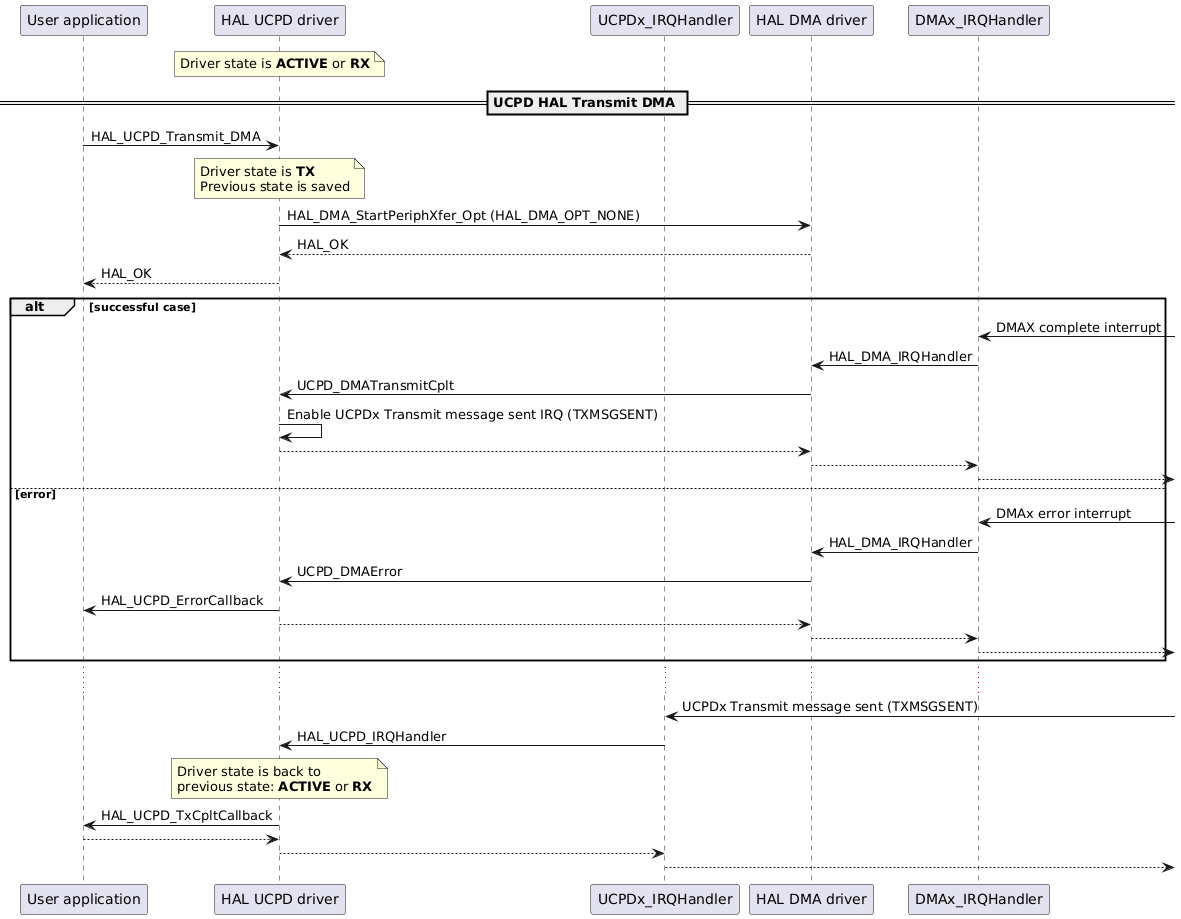 @startuml
participant "User application" as app
participant "HAL UCPD driver"  as hal
participant "UCPDx_IRQHandler" as irqucpd
participant "HAL DMA driver"   as dma
participant "DMAx_IRQHandler"  as irq

note over hal : Driver state is **ACTIVE** or **RX**

== UCPD HAL Transmit DMA ==
app ->  hal : HAL_UCPD_Transmit_DMA
note over hal : Driver state is **TX**\nPrevious state is saved
hal ->  dma : HAL_DMA_StartPeriphXfer_Opt (HAL_DMA_OPT_NONE)
dma --> hal : HAL_OK
hal --> app : HAL_OK

alt successful case
irq <-      : DMAX complete interrupt
irq ->  dma : HAL_DMA_IRQHandler
dma ->  hal : UCPD_DMATransmitCplt
hal ->  hal : Enable UCPDx Transmit message sent IRQ (TXMSGSENT)
hal --> dma
dma --> irq
irq -->

else error
irq <-      : DMAx error interrupt
irq ->  dma : HAL_DMA_IRQHandler
dma ->  hal : UCPD_DMAError
hal ->  app : HAL_UCPD_ErrorCallback
hal --> dma
dma --> irq
irq -->
end

...

irqucpd <-      : UCPDx Transmit message sent (TXMSGSENT)
irqucpd ->  hal : HAL_UCPD_IRQHandler

note over hal : Driver state is back to \nprevious state: **ACTIVE** or **RX**

hal     ->  app : HAL_UCPD_TxCpltCallback
app     --> hal
hal     --> irqucpd
irqucpd -->

@enduml