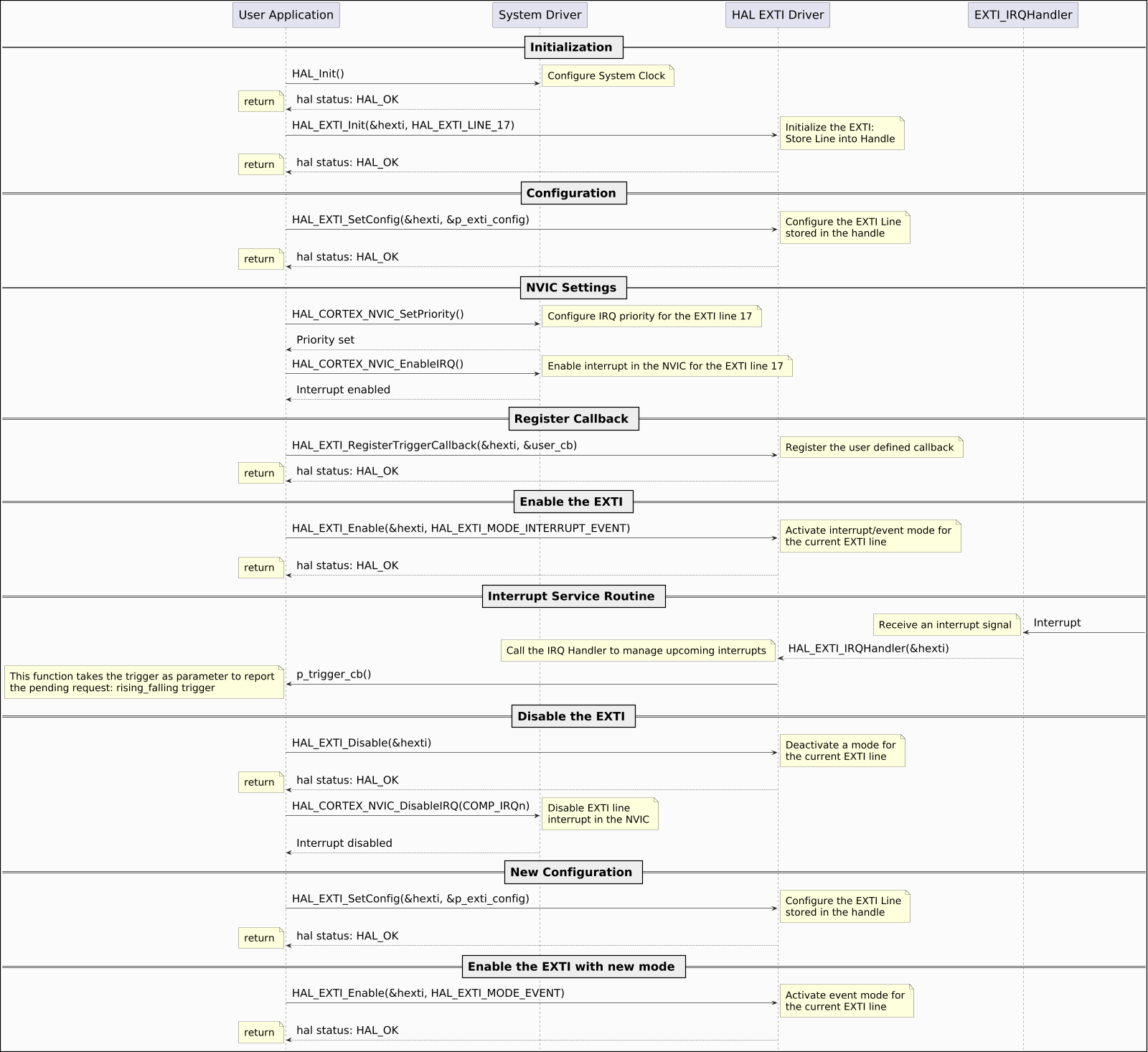 @startuml

hide footbox
skinparam ParticipantPadding 150
skinparam DefaultFontSize 26
skinparam ArrowFontSize 24
skinparam NoteFontSize 22
skinparam boxPadding 80
skinparam backgroundColor #FBFBFB
skinparam DiagramBorderColor #black
skinparam DiagramBorderThickness 2
skinparam Padding 6
scale 1600 Width
!pragma teoz true

== Initialization ==

"User Application" -> "System Driver": HAL_Init()
note right: Configure System Clock
"System Driver" --> "User Application": hal status: HAL_OK
note left: return

"User Application" -> "HAL EXTI Driver": HAL_EXTI_Init(&hexti, HAL_EXTI_LINE_17)
note right: Initialize the EXTI:\nStore Line into Handle
"HAL EXTI Driver" --> "User Application": hal status: HAL_OK
note left: return

== Configuration ==

"User Application" -> "HAL EXTI Driver": HAL_EXTI_SetConfig(&hexti, &p_exti_config)
note right: Configure the EXTI Line\nstored in the handle
"HAL EXTI Driver" --> "User Application": hal status: HAL_OK
note left: return

== NVIC Settings ==

"User Application" -> "System Driver": HAL_CORTEX_NVIC_SetPriority()
note right: Configure IRQ priority for the EXTI line 17
"System Driver" --> "User Application": Priority set
"User Application" -> "System Driver": HAL_CORTEX_NVIC_EnableIRQ()
note right: Enable interrupt in the NVIC for the EXTI line 17
"System Driver" --> "User Application": Interrupt enabled

== Register Callback ==

"User Application" -> "HAL EXTI Driver": HAL_EXTI_RegisterTriggerCallback(&hexti, &user_cb)
note right: Register the user defined callback
"HAL EXTI Driver" --> "User Application": hal status: HAL_OK
note left: return

== Enable the EXTI ==

"User Application" -> "HAL EXTI Driver": HAL_EXTI_Enable(&hexti, HAL_EXTI_MODE_INTERRUPT_EVENT)
note right: Activate interrupt/event mode for\nthe current EXTI line
"HAL EXTI Driver" --> "User Application": hal status: HAL_OK
note left: return

== Interrupt Service Routine ==

"EXTI_IRQHandler" <- : Interrupt
note left: Receive an interrupt signal
"EXTI_IRQHandler" --> "HAL EXTI Driver": HAL_EXTI_IRQHandler(&hexti)
note left: Call the IRQ Handler to manage upcoming interrupts
"HAL EXTI Driver" -> "User Application": p_trigger_cb()


note left: This function takes the trigger as parameter to report\nthe pending request: rising_falling trigger


== Disable the EXTI ==

"User Application" -> "HAL EXTI Driver": HAL_EXTI_Disable(&hexti)
note right: Deactivate a mode for\nthe current EXTI line
"HAL EXTI Driver" --> "User Application": hal status: HAL_OK
note left: return

"User Application" -> "System Driver": HAL_CORTEX_NVIC_DisableIRQ(COMP_IRQn)
note right: Disable EXTI line\ninterrupt in the NVIC
"System Driver" --> "User Application": Interrupt disabled

== New Configuration ==

"User Application" -> "HAL EXTI Driver": HAL_EXTI_SetConfig(&hexti, &p_exti_config)
note right: Configure the EXTI Line\nstored in the handle
"HAL EXTI Driver" --> "User Application": hal status: HAL_OK
note left: return

== Enable the EXTI with new mode ==

"User Application" -> "HAL EXTI Driver": HAL_EXTI_Enable(&hexti, HAL_EXTI_MODE_EVENT)
note right: Activate event mode for\nthe current EXTI line
"HAL EXTI Driver" --> "User Application": hal status: HAL_OK
note left: return

@enduml
