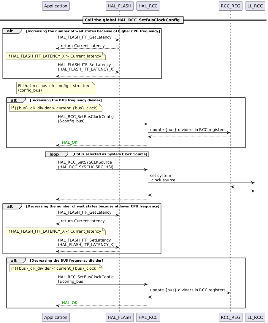 @startuml
== Call the global HAL_RCC_SetBusClockConfig ==
alt Increasing the number of wait states because of higher CPU frequency
Application -> HAL_FLASH : HAL_FLASH_ITF_GetLatency
HAL_FLASH --> Application : return Current_latency
note over Application : if HAL_FLASH_ITF_LATENCY_X > Current_latency
Application -> HAL_FLASH : HAL_FLASH_ITF_SetLatency\n(HAL_FLASH_ITF_LATENCY_X)
HAL_FLASH --> Application
end

note over Application : Fill hal_rcc_bus_clk_config_t structure\n(config_bus)
alt Increasing the BUS frequency divider
note over Application : if ({bus}_clk_divider > current_{bus}_clock)
Application -> HAL_RCC : HAL_RCC_SetBusClockConfig\n(&config_bus)
HAL_RCC -> RCC_REG : update {bus} dividers in RCC registers
RCC_REG --> HAL_RCC
HAL_RCC --> Application : <font color=green> HAL_OK
end
loop HSI is selected as System Clock Source
end
Application -> HAL_RCC : HAL_RCC_SetSYSCLKSource\n(HAL_RCC_SYSCLK_SRC_HSI)
HAL_RCC -> LL_RCC : set system\n clock source
LL_RCC -> RCC_REG
LL_RCC <-- RCC_REG
HAL_RCC <-- LL_RCC
Application <-- HAL_RCC
alt Decreasing the number of wait states because of lower CPU frequency
Application -> HAL_FLASH : HAL_FLASH_ITF_GetLatency
HAL_FLASH --> Application : return Current_latency
note over Application : if HAL_FLASH_ITF_LATENCY_X < Current_latency
Application -> HAL_FLASH : HAL_FLASH_ITF_SetLatency\n(HAL_FLASH_ITF_LATENCY_X)
HAL_FLASH --> Application
end
alt Decreasing the BUS frequency divider
note over Application : if ({bus}_clk_divider < current_{bus}_clock)
Application -> HAL_RCC : HAL_RCC_SetBusClockConfig\n(&config_bus)
HAL_RCC -> RCC_REG : update {bus} dividers in RCC registers
RCC_REG --> HAL_RCC
HAL_RCC --> Application : <font color=green> HAL_OK
end
@enduml
