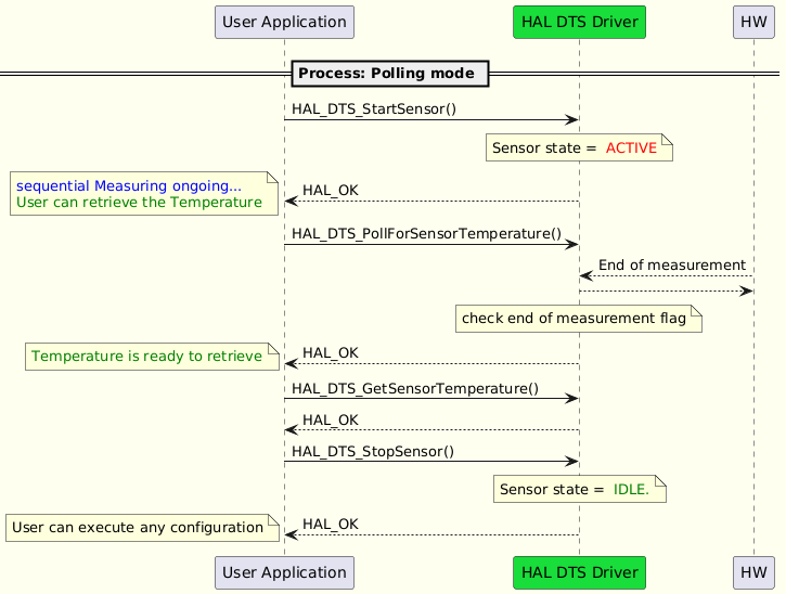 @startuml
skinparam backgroundColor #FFFFF0
participant "User Application" as User
participant "HAL DTS Driver" as DTS #19DD3A

== Process: Polling mode ==
User -> DTS:HAL_DTS_StartSensor()
note over DTS
Sensor state = <font color=red> ACTIVE
end note

User <-- DTS: HAL_OK
note left
<font color=blue>sequential Measuring ongoing...
<font color=green>User can retrieve the Temperature
end note

User -> DTS:HAL_DTS_PollForSensorTemperature()
HW-->DTS: End of measurement
HW<--DTS:
note over DTS
check end of measurement flag
end note
User <-- DTS: HAL_OK
note left
<font color=green>Temperature is ready to retrieve
end note
User -> DTS:HAL_DTS_GetSensorTemperature()
User <-- DTS: HAL_OK

User -> DTS:HAL_DTS_StopSensor()
note over DTS
Sensor state = <font color=green> IDLE.
end note
User <-- DTS: HAL_OK
note left
User can execute any configuration
end note

@enduml