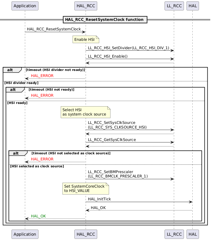 @startuml
participant Application
participant HAL_RCC
participant LL_RCC
participant HAL
== HAL_RCC_ResetSystemClock function ==
Application -> HAL_RCC : HAL_RCC_ResetSystemClock
note over HAL_RCC : Enable HSI
HAL_RCC -> LL_RCC : LL_RCC_HSI_SetDivider(LL_RCC_HSI_DIV_1)
HAL_RCC -> LL_RCC : LL_RCC_HSI_Enable()
LL_RCC --> HAL_RCC
alt timeout (HSI divider not ready)
    HAL_RCC --> Application : <font color=red> HAL_ERROR
else HSI divider ready
    alt timeout (HSI not ready)
        HAL_RCC --> Application : <font color=red> HAL_ERROR
    else HSI ready
        note over HAL_RCC : Select HSI\nas system clock source
        HAL_RCC -> LL_RCC : LL_RCC_SetSysClkSource\n(LL_RCC_SYS_CLKSOURCE_HSI)
        LL_RCC --> HAL_RCC
        HAL_RCC -> LL_RCC : LL_RCC_GetSysClkSource
        LL_RCC --> HAL_RCC
        alt timeout (HSI not selected as clock source)
            HAL_RCC --> Application : <font color=red> HAL_ERROR
        else HSI selected as clock source
            HAL_RCC -> LL_RCC : LL_RCC_SetBMPrescaler\n(LL_RCC_BMCLK_PRESCALER_1)
            note over HAL_RCC : Set SystemCoreClock\nto HSI_VALUE
            HAL_RCC -> HAL: HAL_InitTick
            HAL --> HAL_RCC: HAL_OK
            HAL_RCC --> Application: <font color=green> HAL_OK
        end
    end
end
@enduml

