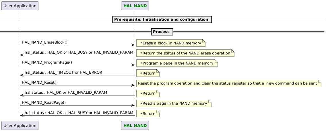 @startuml
participant "User Application" as part1
participant "<font color=green><b>HAL NAND</b></font>"   as part2
== Prerequisite: Initialisation and configuration ==

== Process ==
"part1"->part2 : HAL_NAND_EraseBlock()
note right: ** Erase a block in NAND memory
part2->"part1": hal_status : HAL_OK or HAL_BUSY or HAL_INVALID_PARAM
note right: ** Return the status of the NAND erase operation

"part1"->part2 : HAL_NAND_ProgramPage()
note right: ** Program a page in the NAND memory
part2->"part1": hal_status : HAL_TIMEOUT or HAL_ERROR
note right: ** Return

"part1"->part2 : HAL_NAND_Reset()
note right: Reset the program operation and clear the status register so that a  new command can be sent
part2 -> "part1": hal status : HAL_OK or HAL_INVALID_PARAM
note right: ** Return

"part1"->part2 : HAL_NAND_ReadPage()
note right: ** Read a page in the NAND memory
part2->"part1": hal_status : HAL_OK or HAL_BUSY or HAL_INVALID_PARAM
note right: ** Return

@enduml