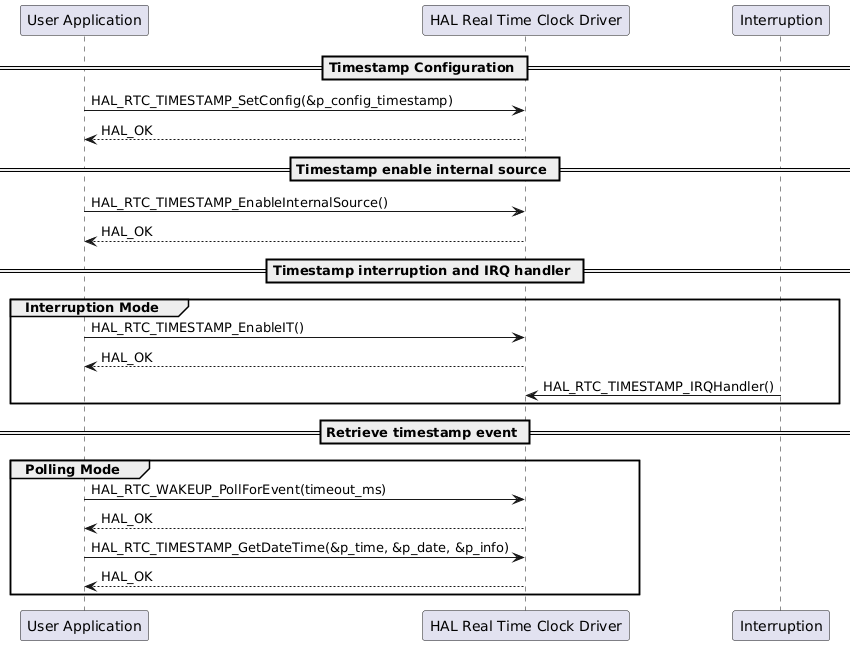 @startuml

participant "User Application" as app
participant "HAL Real Time Clock Driver" as rtc
participant "Interruption" as int

== Timestamp Configuration ==

app -> rtc : HAL_RTC_TIMESTAMP_SetConfig(&p_config_timestamp)
rtc --> app : HAL_OK

== Timestamp enable internal source ==

app -> rtc: HAL_RTC_TIMESTAMP_EnableInternalSource()
rtc --> app : HAL_OK

== Timestamp interruption and IRQ handler ==

group Interruption Mode

app -> rtc: HAL_RTC_TIMESTAMP_EnableIT()
rtc --> app: HAL_OK

int -> rtc : HAL_RTC_TIMESTAMP_IRQHandler()
end

== Retrieve timestamp event ==

group Polling Mode

    app -> rtc: HAL_RTC_WAKEUP_PollForEvent(timeout_ms)
    rtc --> app: HAL_OK

    app -> rtc: HAL_RTC_TIMESTAMP_GetDateTime(&p_time, &p_date, &p_info)
    rtc --> app: HAL_OK

end

@enduml