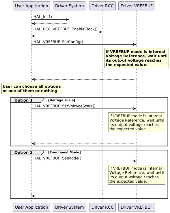 @startuml
"User Application" -> "Driver System" : HAL_Init()
"Driver System" --> "User Application"
"User Application" -> "Driver RCC" : HAL_RCC_VREFBUF_EnableClock()
"Driver RCC" --> "User Application"

"User Application" -> "Driver VREFBUF" : HAL_VREFBUF_SetConfig()
rnote over "Driver VREFBUF"
**If VREFBUF mode is Internal** 
**Voltage Reference, wait until**
**its output voltage reaches** 
**the expected value.**
endrnote 
...
"Driver VREFBUF" --> "User Application"
rnote over "User Application"
**User can choose all options**
**or one of them or nothing**
end rnote

group Option 1  [Voltage scale]
"User Application" ->  "Driver VREFBUF" :  HAL_VREFBUF_SetVoltageScale()
rnote over "Driver VREFBUF"
If VREFBUF mode is Internal
Voltage Reference, wait until
its output voltage reaches
the expected value.
endrnote
...
"Driver VREFBUF" --> "User Application" :
end

group Option 2  [Functional Mode]
"User Application" ->  "Driver VREFBUF" :  HAL_VREFBUF_SetMode()
rnote over "Driver VREFBUF"
If VREFBUF mode is Internal
Voltage Reference, wait until
its output voltage reaches
the expected value.
endrnote
...
"Driver VREFBUF" --> "User Application" :
end

@enduml
