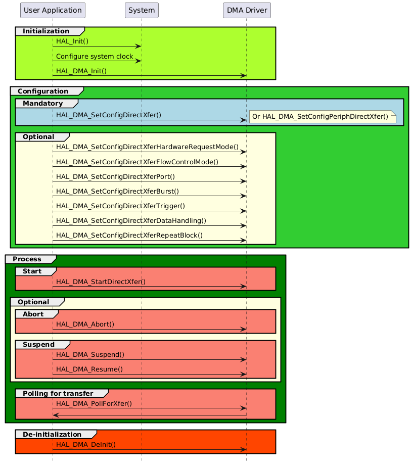 @startuml
hide footbox
participant "User Application" as part1
participant "System"           as part2
participant "DMA Driver"       as part3

group #GreenYellow Initialization
part1->part2 : HAL_Init()
part1->part2 : Configure system clock
part1->part3 : HAL_DMA_Init()
end

group #LimeGreen Configuration
group #lightblue Mandatory
part1->part3 : HAL_DMA_SetConfigDirectXfer()
note right : Or HAL_DMA_SetConfigPeriphDirectXfer()
end

group #LightYellow Optional
part1->part3 : HAL_DMA_SetConfigDirectXferHardwareRequestMode()
part1->part3 : HAL_DMA_SetConfigDirectXferFlowControlMode()
part1->part3 : HAL_DMA_SetConfigDirectXferPort()
part1->part3 : HAL_DMA_SetConfigDirectXferBurst()
part1->part3 : HAL_DMA_SetConfigDirectXferTrigger()
part1->part3 : HAL_DMA_SetConfigDirectXferDataHandling()
part1->part3 : HAL_DMA_SetConfigDirectXferRepeatBlock()
end
end

group #Green Process
    group #Salmon Start
        part1->part3 : HAL_DMA_StartDirectXfer()
    end
    group #LightYellow Optional
        group #Salmon Abort
            part1->part3 : HAL_DMA_Abort()
        end
        group #Salmon Suspend
            part1->part3 : HAL_DMA_Suspend()
            part1->part3 : HAL_DMA_Resume()
        end
    end
    group #Salmon Polling for transfer
        part1->part3 : HAL_DMA_PollForXfer()
        part3->part1:
    end
end

group #OrangeRed De-initialization
part1->part3 : HAL_DMA_DeInit()
end
@enduml
