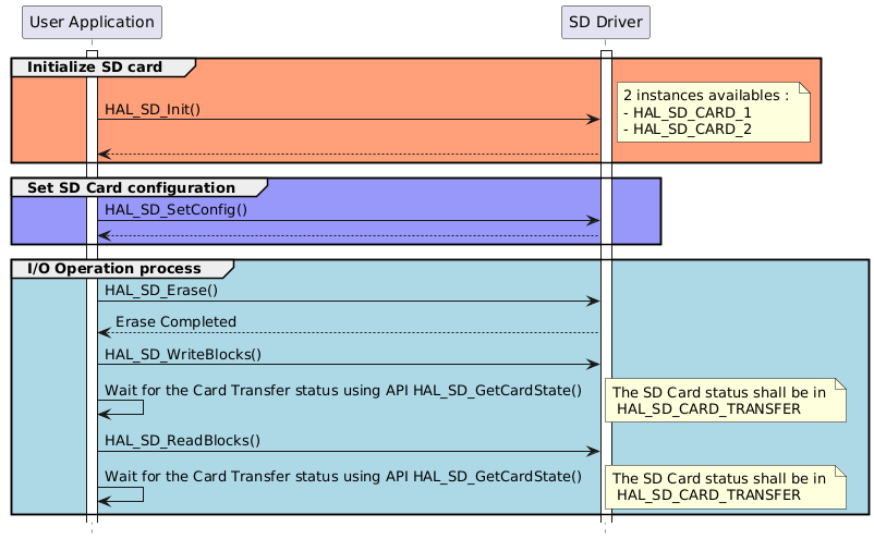 @startuml
hide footbox
participant "User Application" as part1
participant "SD Driver" as part2

activate part1
activate part2

group #lightsalmon Initialize SD card
part1->part2 : HAL_SD_Init()
note right: 2 instances availables : \n- HAL_SD_CARD_1 \n- HAL_SD_CARD_2
part2 --> "part1"
end

group #9898fb Set SD Card configuration 
"part1"->part2 : HAL_SD_SetConfig()
part2 --> "part1"
end
group #lightblue I/O Operation process
part1->part2 : HAL_SD_Erase()
part2 --> "part1" : Erase Completed

part1->part2 : HAL_SD_WriteBlocks()
part1->part1 : Wait for the Card Transfer status using API HAL_SD_GetCardState()
note right: The SD Card status shall be in \n HAL_SD_CARD_TRANSFER

part1->part2 : HAL_SD_ReadBlocks()
part1->part1 : Wait for the Card Transfer status using API HAL_SD_GetCardState()
note right: The SD Card status shall be in \n HAL_SD_CARD_TRANSFER
end
@enduml

## User application starting a DMA transfer mode
@startuml
hide footbox
participant "User Application" as part1
participant "SD Driver" as part2
participant "ISR" as part3

activate part1
activate part2

group #lightsalmon SD Card initialization
part1->part2 : HAL_SD_Init()
note right: 2 instances availables : \n- HAL_SD_CARD_1 \n- HAL_SD_CARD_2
part2 --> part1
end

group #9898fb SD Card configuration 
part1->part2 : HAL_SD_SetConfig()
part2 --> part1
end
group #lightblue I/O Operation process
part1->part2 : HAL_SD_Erase()
part2 --> part1: Erase completed

part1->part2 : HAL_SD_WriteBlocks_DMA()
part2 --> part1
part3 -> part2 : HAL_SD_IRQ_HANDLER()
part2 -> part1 : Notify the User application with Transfer complete
part1->part1 : Wait for the Card Transfer status using API HAL_SD_GetCardState()
note right: The SD Card status shall be in \n HAL_SD_CARD_TRANSFER


part1->part2 : HAL_SD_ReadBlocks_DMA()
part2--> part1
part3 -> part2 : HAL_SD_IRQ_HANDLER()
part2 -> part1 : Notify the User application with Transfer complete
part1->part1 : Wait for the Card Transfer status using API HAL_SD_GetCardState()
note right: The SD Card status shall be in \n HAL_SD_CARD_TRANSFER
end 
@enduml
