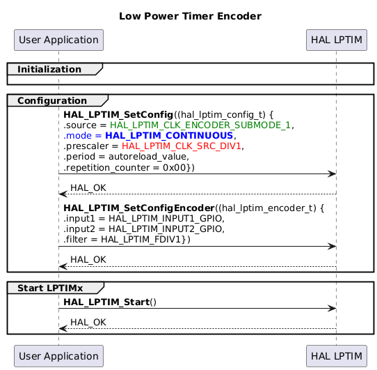 @startuml
' To add a number by line
'autonumber

title "Low Power Timer Encoder"

' Fix order of each column
participant "User Application" as App
participant "HAL LPTIM" as Driver


group Initialization
App -[hidden]>Driver
end

group Configuration
App->Driver : <b>HAL_LPTIM_SetConfig</b>((hal_lptim_config_t) {\n.source = <font color=green>HAL_LPTIM_CLK_ENCODER_SUBMODE_1</font>,\n<font color=blue>.mode = <b>HAL_LPTIM_CONTINUOUS</b></font>,\n.prescaler = <font color=red>HAL_LPTIM_CLK_SRC_DIV1</font>,\n.period = autoreload_value,\n.repetition_counter = 0x00})
Driver --> App : HAL_OK

App->Driver : <b>HAL_LPTIM_SetConfigEncoder</b>((hal_lptim_encoder_t) {\n.input1 = HAL_LPTIM_INPUT1_GPIO,\n.input2 = HAL_LPTIM_INPUT2_GPIO,\n.filter = HAL_LPTIM_FDIV1})
Driver --> App : HAL_OK

end

group Start LPTIMx

App->Driver : <b>HAL_LPTIM_Start</b>()
Driver --> App : HAL_OK

end
@enduml