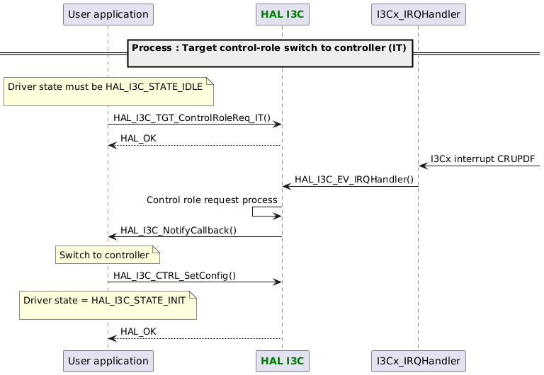 @startuml
participant App as "User application"
participant "<font color=green><b>HAL I3C</b></font>" as I3C
==Process : Target control-role switch to controller (IT)\n==

note over App : Driver state must be HAL_I3C_STATE_IDLE\n

App -> I3C : HAL_I3C_TGT_ControlRoleReq_IT()
App <-- I3C : HAL_OK

"I3Cx_IRQHandler" <- : I3Cx interrupt CRUPDF
"I3Cx_IRQHandler" -> I3C : HAL_I3C_EV_IRQHandler()

I3C <- I3C: Control role request process

App <- I3C : HAL_I3C_NotifyCallback()

note over App : Switch to controller

App -> I3C : HAL_I3C_CTRL_SetConfig()
note over App : Driver state = HAL_I3C_STATE_INIT\n
App <-- I3C : HAL_OK
@enduml